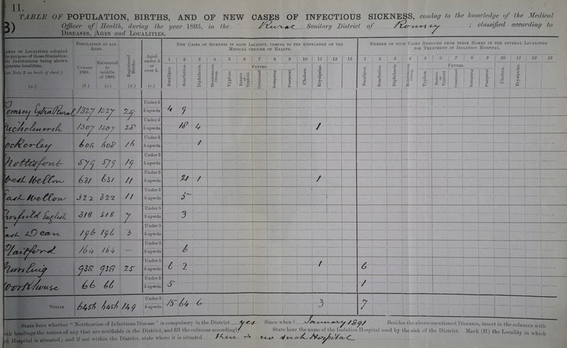TABLE OF POPULATION, BIRTHS, AND OF NEW Officer of Health, diirhig the year 1898, in the_^ _Diseases, ^A-Ges and Localities. OASES OF INFECTIOUS SICKNESS, coming to the knoidedge of the 3Iedical _Sanitary District of ! ctassified according to [AMES OF Localities adopted le purpose of these Statistics; Ilic Institutions being shown iparate localities. iee Aotc 2 on hiiclx of sheet.) Population at all Ages. New Cases of Sickness in each Locality, coming to the knowledge of the Medical Officer of Health. Number of such Cases Removed from their Homes in the several Localities for Treatment in Isolation Hospital. State here whetl.er Notification of Infectious Disease ” is compulsory in the District tak headings the names of any that are notifiable in the District, and fill the columns according! jeh Hospital is situated; and if not within the District, sfatc whei’C it is situated f Since when ?-Besides the above-nientioned Diseases, insert in the columns ivitli State here the name of the [solation Hospital used by the sick of the District. :^Iark (H) the Locality in which