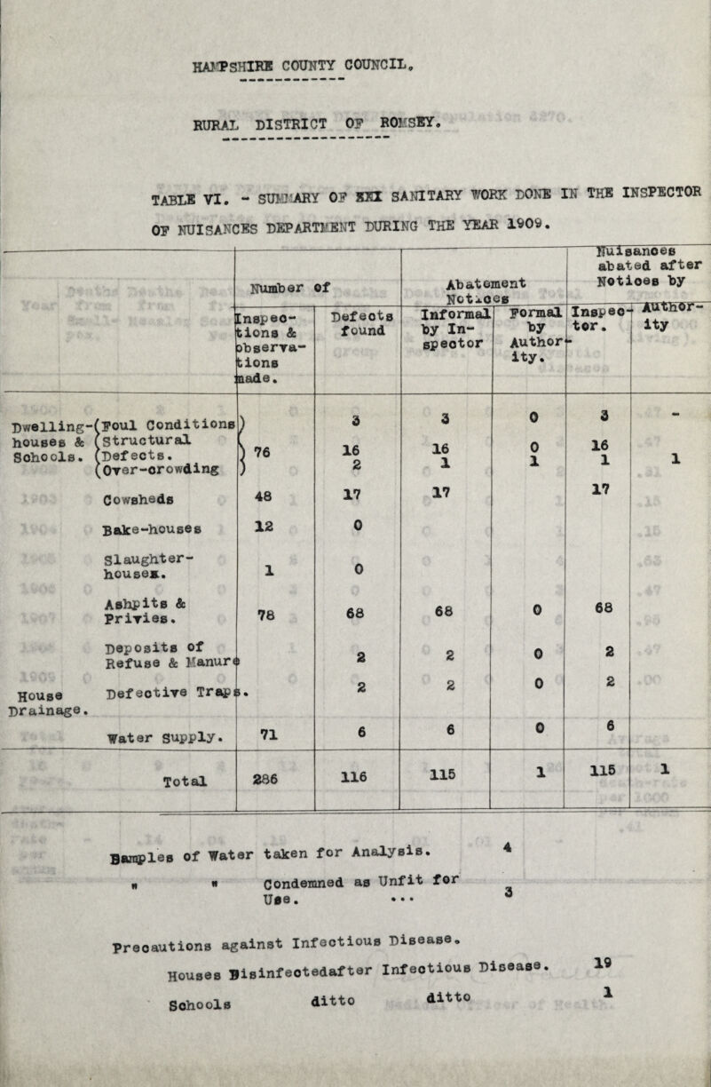 HAMPSHIRE COUNTY COUNCIL, RURAL DISTRICT OP ROJ'SEY. TABLE VI. “ SUMMARY OP SKI SANITARY WORK DONE IN THE INSPECTOR OP NUISANCES DEPARTMENT DURING THE YEAR 1909. Number of Enspeo- bions & Dbserva- bions nade. Dwelling-i houses & Schools• House Drainage. Foul Conditions Structural 'Defects. Over-crowding Cowsheds Bake-houses Slaughter¬ houses. Ashpits 8c Privies. Deposits of Refuse & Manure Defective Trapfc. Water Supply 76 48 12 78 71 Defeots found 16 2 17 0 0 68 2 2 Abatement Notices Informal] Formal by In¬ spector 16 1 17 68 2 2 6 by Author ity. 0 1 0 0 0 ITuisances abated after Notices by Inspect AUthor- tor. 16 1 17 68 2 2 6 ity Total 286 116 115 115 * Baraples of Water taken for Analysis. n * Condemned as Unfit for Use. ••• Precautions against Infectious Disease. Houses Bisinfeotedafter Infectious Disease. Schools ditto ditto 19
