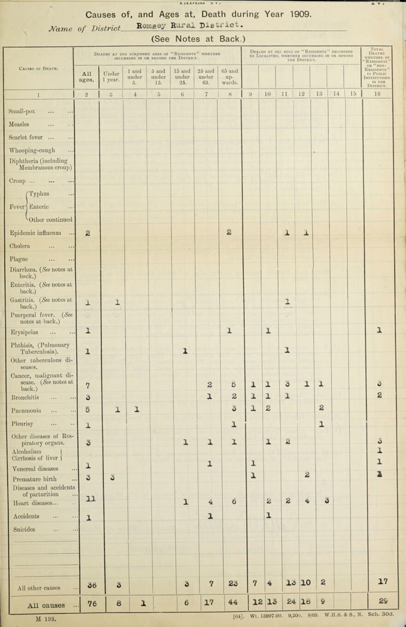 Causes of, and Ages at, Death during Year 1909. Name of THstriet Hornsey Rural District._ (See Notes at Back.) Causes of Death. Deaths at the subjoined ages of “Residents” whether OCCURRING IN OR BEYOND THE DISTRICT. Deaths at all ages of “Residents” belonging to Localities, whether occurring in or beyond the District. Total I Deaths whether of I “Residents ”1 or “ Non- Residents ” I in Public Institutions I IN THE District. All ages. Under 1 year. 1 and under 5. 5 and under 15. 15 and under 25. 25 and under 65. 65 and up¬ wards. i I 8 4 5 6 7 « 10 11 12 13 14 15 | 16 Small-pox Measles Scarlet fever ... Whooping-cough Diphtheria (including Membranous croup) Croup ... (Typhus Fever] Enteric ^Other continued Epidemic influenza Cholera Plague Diarrhoea. (See notes at back.) Enteritis. (See notes at back.) Gastritis. (See notes at back.) Puerperal fever. {See notes at back.) Erysipelas Phthisis, (Pulmonary Tuberculosis). Other tuberculous di¬ seases. Cancer, malignant di¬ sease. {See notes at back.) Bronchitis Pneumonia Pleurisy Other diseases of Res¬ piratory organs. Alcoholism ( Cirrhosis of liver I Venereal diseases Premature birth Diseases and accidents of parturition Heart diseases... Accidents Suicides All other causes All causes M 193. 36 76 6 6 17 24 44 12 2 14 10 13 24 16 & 17 2&