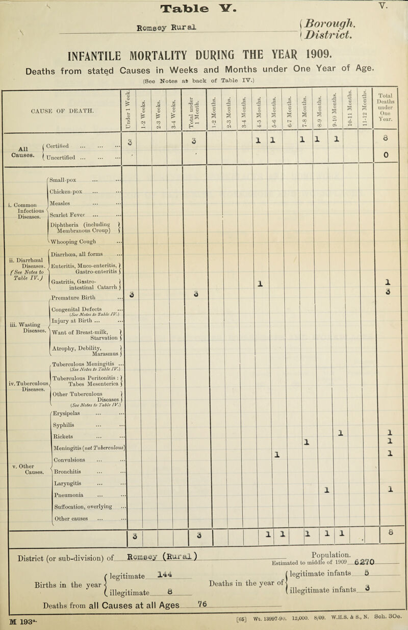 \ Romsey Rural (Borough, i District. INFANTILE MORTALITY DURING THE YEAR 1909. Deaths from stated Causes in Weeks and Months under One Year of Age. (See Notes at back of Table IV.) CAUSE OF DEATH. M <33 CD <D 'O c in in cd m St <D <D CD <D CP CD > > > p- p- CM CO v*H CM CO All Causes. Certified Uncertified 3 ' Small-pox Chicken-pox i. Common I Infectious S Diseases. Measles Scarlet Fever Diphtheria (including; Membranous Croup) I ^Whooping Cough [ Diarrhoea, all forms (See Notes to Table IV. J ii. Diarrhoeal I Diseases. ) Enteritis, Muco-enteritis, ) ' Gastro-enteritis ( iii. Wasting Diseases. Gastritis, Gastro¬ intestinal Catarrh .Premature Birth Congenital Defects (See Notes to Table IV.) Injury at Birth ... Want of Breast-milk, ) Starvation j Atrophy, Debility, Marasmus , Tuberculous Meningitis (See Notes to Table IV.) iv. Tuberculous) Diseases. Tuberculous Peritonitis : ) I Tabes Mesenterica j Other Tuberculous Diseases (See Notes to Table IV.) v. Other Causes. / Erysipelas Syphilis Rickets Meningitis (not Tuberculous)I Convulsions Bronchitis Laryngitis Pneumonia Suffocation, overlying Other causes < 3 u <D . Tj rd d -g 3 § 3 ^ o ^ d o C/2 rd -V=> d o co CM cn rd O r^ CO m rd -t-2 5 ksH »o i rd d o k—« & co UO rd o CO co rd d o a co C/2 rd o Oi CO rd d o leH o in rd -*-3 o rd d o <M Total Deaths under One Year. 8 0 1 3 1 1 8 District (or sub-division) of_Romsey (Rural ) ( legitimate 144_ Births in the year < illegitimate & Population. Estimated to middle of 1909 —6 <270 {legitimate infants_5_ illegitimate infants_«_ Deaths from all Causes at all Ages_M.