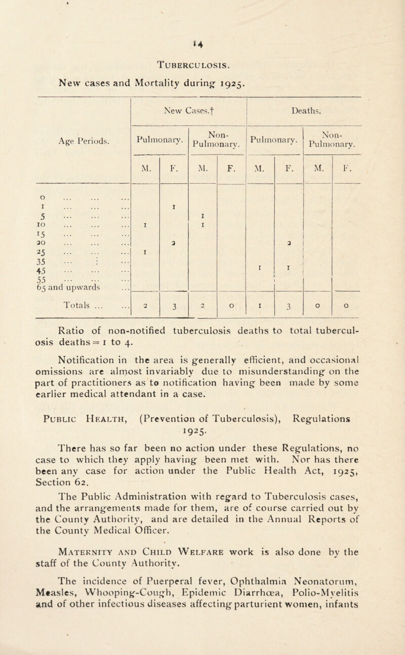Tuberculosis. New cases and Mortality during- 1925. New Cases.f Deaths. Age Periods. Pulmonary. Non- Pulmonary. Pulmonary. Non- Pulmonary. M. F. M. F. M. F. M. F. 0 1 1 5 . 1 10 1 1 x5 . 20 3 3 25 . 35 : 45 . 1 1 I 55 65 and upwards Totals ... 2 3 2 0 1 3 0 0 Ratio of non-notified tuberculosis deaths to total tubercul¬ osis deaths = 1 to 4. Notification in the area is generally efficient, and occasional omissions are almost invariably due to misunderstanding on the part of practitioners as to notification having been made by some earlier medical attendant in a case. Public Health, (Prevention of Tuberculosis), Regulations 1925* There has so far been no action under these Regulations, no case to which they apply having been met with. Nor has there been any case for action under the Public Health Act, 1925, Section 62. The Public Administration with regard to Tuberculosis cases, and the arrangements made for them, are of course carried out by the County Authority, and are detailed in the Annual Reports of the County Medical Officer. # Maternity and Child Welfare work is also done by the staff of the County Authority. The incidence of Puerperal fever, Ophthalmia Neonatorum, Measles, Whooping-Cough, Epidemic Diarrhoea, Polio-Mvelitis and of other infectious diseases affecting parturient women, infants