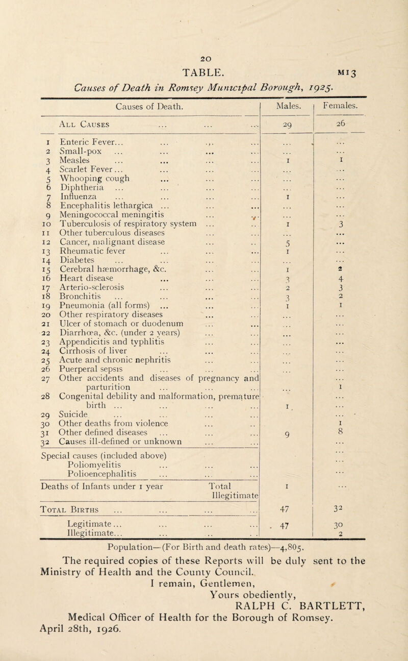 TABLE. M13 Causes of Death in Romsey Municipal Borough, 1925, Causes of Death. Males. All Causes 29 I Enteric Fever... * ? • • • • 2 Small-pox • • * • . • 3 Measles 1 4 Scarlet Fever... ... ... ... 5 Whooping cough 6 Diphtheria ... ... . . . 7 Influenza 1 8 Encephalitis lethargica ... ... • • • . . . 9 Meningococcal meningitis t ■ 10 Tuberculosis of respiratory system 1 11 Other tuberculous diseases 12 Cancer, malignant disease ... 5 13 Rheumatic fever ... • »• 1 14 Diabetes ... ... *5 Cerebral hremorrhage, &c. 1 16 Heart disease 17 Arterio-sclerosis 2 18 Bronchitis ... 3 Pneumonia (all forms) • • 0 . . . 1 20 Other respiratory diseases • • • . . . ... 21 Ulcer of stomach or duodenum ... . . . 22 Diarrhoea, &c. (under 2 years) ... ... 23 Appendicitis and typhlitis 24 Cirrhosis of liver ... ... 25 Acute and chronic nephritis 26 Puerperal sepsis 27 Other accidents and diseases of pregnancy and parturition ... 28 Congenital debility and malformation, premature birth ... 1 29 Suicide 3° Other deaths from violence 3* 1 Other defined diseases 9 32 Causes ill-defined or unknown Special causes (included above) Poliomyelitis ... ... Polioencephalitis Deaths of Infants under 1 year Total 1 Illegitimate Total Births 47 Legitimate... ... ■ 47 Illegitimate... ... . . Population—(For Birth and death rates)—4,805. Females. 26 1 3 2 4 3 2 1 1 1 8 32 30 2 The required copies of these Reports will be duly sent to the Ministry of Health and the County Council. I remain, Gentlemen, Yours obediently, RALPH C. BARTLETT, Medical Officer of Health for the Borough of Romsey. April 28th, 1926.