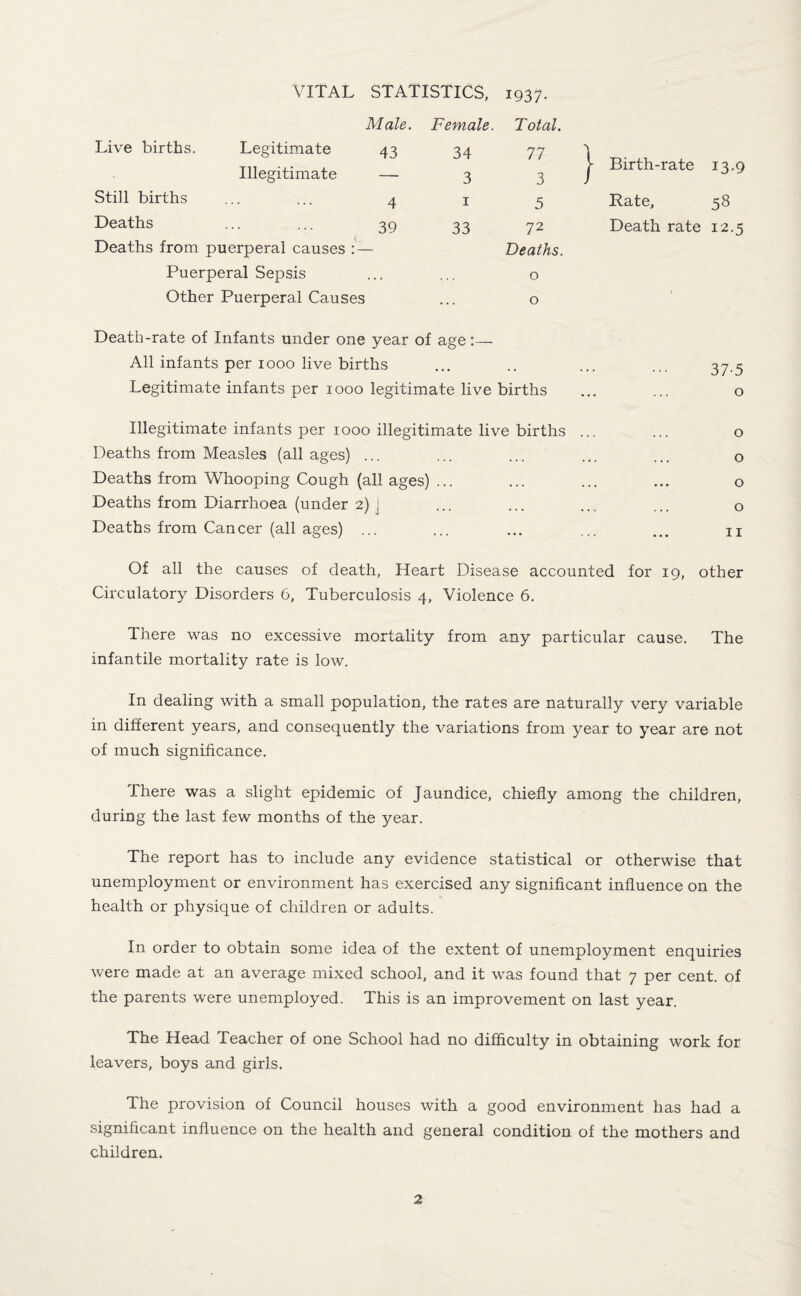 VITAL STATISTICS, 1937- Male. Female. Total. Live births. Legitimate 43 34 77 ) T-, ' , Illegitimate — 3 3 }■ Birth-rate 13-9 Still births ... ... 4 1 5 Rate, 58 Deaths . 39 33 72 Death rate 12.5 Deaths from puerperal causes : — Deaths. Puerperal Sepsis 0 Other Puerperal Causes 0 Death-rate of Infants under one year of age All infants per 1000 live births • « ... ... 37'5 Legitimate infants per 1000 legitimate live births ... 0 Illegitimate infants per 1000 illegitimate live births 0 Deaths from Measles (all ages) ... . . . ... ... 0 Deaths from Whooping Cough (all ages) ... . . . ... ... 0 Deaths from Diarrhoea (under 2) j • . • ... ... 0 Deaths from Cancer (all ages) ... • • • 11 Of all the causes of death, Heart Disease accounted for 19, other Circulatory Disorders 6, Tuberculosis 4, Violence 6. There was no excessive mortality from any particular cause. The infantile mortality rate is low. In dealing with a small population, the rates are naturally very variable in different years, and consequently the variations from year to year are not of much significance. There was a slight epidemic of Jaundice, chiefly among the children, during the last few months of the year. The report has to include any evidence statistical or otherwise that unemployment or environment has exercised any significant influence on the health or physique of children or adults. In order to obtain some idea of the extent of unemployment enquiries were made at an average mixed school, and it was found that 7 per cent, of the parents were unemployed. This is an improvement on last year. The Head Teacher of one School had no difficulty in obtaining work for leavers, boys and girls. The provision of Council houses with a good environment has had a significant influence on the health and general condition of the mothers and children.
