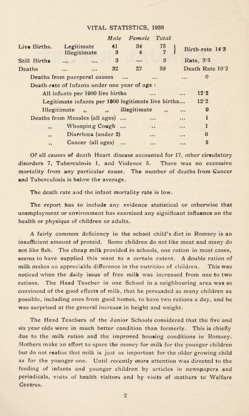 VITAL STATISTICS, 1938 Live Births. Still Births Deaths Legitimate Illegitimate Male Female Total 41 3 34 4 15i ) Birth-rate 14'3 3 — 3 Rate, 3*5 32 27 59 Death Rate 10'2 Deaths from puerperal causes Death-rate of Infants under one year of age : All infants per 1000 live births Legitimate infants per 1000 legitimate live births... Illegitimate ,, ,, illegitimate ,, Deaths from Measles (all ages) ... ,, Whooping Cough ... ,, Diarrhoea (under 2) ,, Cancer (all ages) ... 12 2 12-2 0 1 1 0 5 Of all causes of death Heart disease accounted for 17, other cireulatory disorders 7, Tuberculosis 1, and Violence 5. There was no excessive mortality from any particular cause. The number of deaths from Cancer and Tuberculosis is below the average. The death rate and the infant mortality rate is low. The report has to include any evidence statistical or otherwise that unemployment or environment has exercised any significant influence on the health or physique of children or adults. A fairly common deficiency in the school child’s diet in Romsey is an insufficient amount of proteid. Some children do not like meat and many do not like fish. The cheap milk provided in schools, one ration in most cases, seems to have supplied this want to a certain extent. A double ration of milk makes an appreciable difference in the nutrition of children. This was noticed when the daily issue of free milk was increased from one to two rations. The Head Teacher in one School in a neighbouring area was so convinced of the good effects of milk, that he persuaded as many children as possible, including ones from good homes, to have two rations a day, and he was surprised at the general increase in height and weight. The Head Teachers of the Junior Schools considered that the five and six year olds were in much better condition than formerly. This is chiefly due to the milk ration and the improved housing conditions in Romsey. Mothers make an effort to spare the money for milk for the younger children but do not realise that milk is just as important for the older growing child as for the younger one. Until recently more attention was directed to the feeding of infants and younger children by articles in newspapers Hnd periodicals, visits of health visitors and by visits of mothers to Welfare Centres.