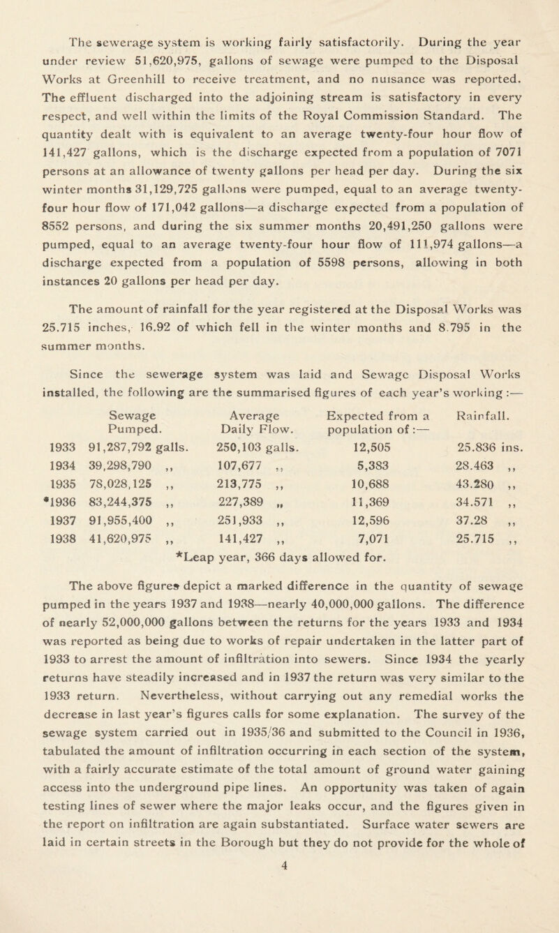 The sewerage system is working fairly satisfactorily. During the year under review 51,620,975, gallons of sewage were pumped to the Disposal Works at Greenhill to receive treatment, and no nuisance was reported. The effluent discharged into the adjoining stream is satisfactory in every respect, and well within the limits of the Royal Commission Standard. The quantity dealt with is equivalent to an average twenty-four hour flow of 141,427 gallons, which is the discharge expected from a population of 7071 persons at an allowance of twenty gallons per head per day. During the six winter months 31,129,725 gallons were pumped, equal to an average twenty- four hour flow of 171,042 gallons—a discharge expected from a population of 8552 persons, and during the six summer months 20,491,250 gallons were pumped, equal to an average twenty-four hour flow of 111,974 gallons—a discharge expected from a population of 5598 persons, allowing in both instances 20 gallons per head per day. The amount of rainfall for the year registered at the Disposal Works was 25.715 inches, 16.92 of which fell in the winter months and 8.795 in the summer months. Since the sewerage system was laid and Sewage Disposal Works installed, the following are the summarised figures of each year’s working :— Sewage Pumped. Average Daily Flow. Expected from a population of:— Rainfall. 1933 91,287,792 galls. 250,103 galls. 12,505 25.836 ins. 1934 39,298,790 ,, 107,677 ,, 5,383 28.463 ,, 1935 7S,028,125 ,, 213,775 ,, 10,688 43.280 ,, 1936 83,244,375 ,, 227,389 „ 11,369 34.571 ,, 1937 91,955,400 ,, 251,933 ,, 12,596 37.28 ,, 1938 41,620,975 ,, 141,427 ,, 7,071 25.715 ,, *Leap year, 366 days allowed for. The above figures depict a marked difference in the quantity of sewage pumped in the years 1937 and 1938—nearly 40,000,000 gallons. The difference of nearly 52,000,000 gallons between the returns for the years 1933 and 1934 was reported as being due to works of repair undertaken in the latter part of 1933 to arrest the amount of infiltration into sewers. Since 1934 the yearly returns have steadily increased and in 1937 the return was very similar to the 1933 return. Nevertheless, without carrying out any remedial works the decrease in last year’s figures calls for some explanation. The survey of the sewage system carried out in 1935/36 and submitted to the Council in 1936, tabulated the amount of infiltration occurring in each section of the system, with a fairly accurate estimate of the total amount of ground water gaining access into the underground pipe lines. An opportunity was taken of again testing lines of sewer where the major leaks occur, and the figures given in the report on infiltration are again substantiated. Surface water sewers are laid in certain streets in the Borough but they do not provide for the whole of