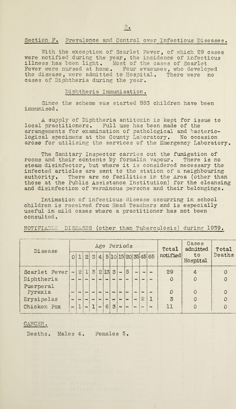 Section F. Prevalence and Control over Infectious Diseases. With the exception of Scarlet Fever, of which 29 cases were notified during the year, the incidence of infectious illness has been light. Most of the cases of Scarlet Fever were nursed at home. Four evacuees, who developed the disease, were admitted to Hospital. There were no cases of Diphtheria during the year. Diphtheria Immunisation. Since the scheme was started 883 children have been immunised. A supply of Diphtheria antitoxin is kept for issue to local practitioners. Full use has been made of the arrangements for examination of pathological and bacterio¬ logical specimens at the County Laboratory. No occasion arose for utilising the services of the Emergency Laboratory. The Sanitary Inspector carries out the fumigation of rooms and their contents by formalin vapour. There is no steam disinfector, but where it is considered necessary the infected articles are sent to the station of a neighbouring authority* There are no facilities in the Area (other than those at the Public Assistance Institution) for the cleansing and disinfection of verminous persons and their belongings. Intimation of infectious disease occurring in school children is received from Head Teachers and is especially useful in mild cases where a practitioner has not been consulted. NOTIFIABLE DISEASES (other than Tuberculosis) during 1939, Disease Age Periods Total notified Case s admitted to Hospital Total Deaths 0 1 2 3 4 5 10 15 20 35 45 65 Scarlet Fever 2 1 3 2 13 3 - 5 - 29 4 0 Diphtheria - ~ - - mm - - - - 0 0 0 Puerperal Pyrexia 0 0 0 Erysipelas 2 1 3 0 0 Chicken Pox *•— 1 _ - 1 — 6 _ 3 ... . - 11 0 _ 0 CANCER. Deaths. Males 4. Females 5.