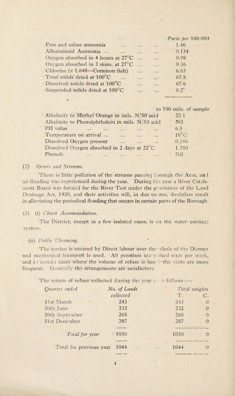 Parts per 100.000 Free and saline ammonia . . . 1.46 Albuminoid Ammonia . . . . 0.154 Oxygen absorbed in 4 hours at 27°C . 0.98 Oxygen absorbed in 3 mins, at 27°C . 0.36 Chlorine (x 1.648—Common Salt) . . 6.65 Total solids dried at 100°C . . 67.8 Dissolved solids dried at 100°C . . 67.6 Suspended solids dried at 100°C . . 0.2* to 100 mils, of sample Alkalinity to Methyl Orange in mils. N/50‘acid 23.1 Alkalinity to Phenolphthalein in mils. N/50 acid Nil PH value . . . .. . 6.9 Temperature on arrival . . . . 16°C Dissolved Oxygen present . . . 0.346 Dissolved Oxygen absorbed in 2 days at 22°C- 1.360 Phenols . . . . . Nil , (2) Rivers a7id Streams. There is little pollution ,of the streams passing through the Area, an 1 no flooding was experienced during the year. During the year a River Catch¬ ment Board was formed for the River Test under the provisions of the Land Drainage Act, 1930, and their activities will, in due co irse, doubtless result in alleviating the periodical flooding that occurs in certain parts of the Borough. (3) (i) Closet Accommodation. The District, except in a few isolated cases, is on the water carriage system. (ii) Public Cleansing. The service is covered by Direct labour over the vhole of the District and mechanical transport is used. All preriiises are v.sited once per week, and i-i certain cases where the volume of refuse is hea r the visits are more frequent. Generally the arrangements are satisfactory. The return of refuse collected during the year i. follows ;—- Quarter ended No. of Loads To collected T. 31st March 243 243 30th June 232 232 30th September 268 268 31st December 287 287 Total for year • 1030 1030 Total for previous year 1044 ‘ 1044 C. 0 0 0 0 0 0