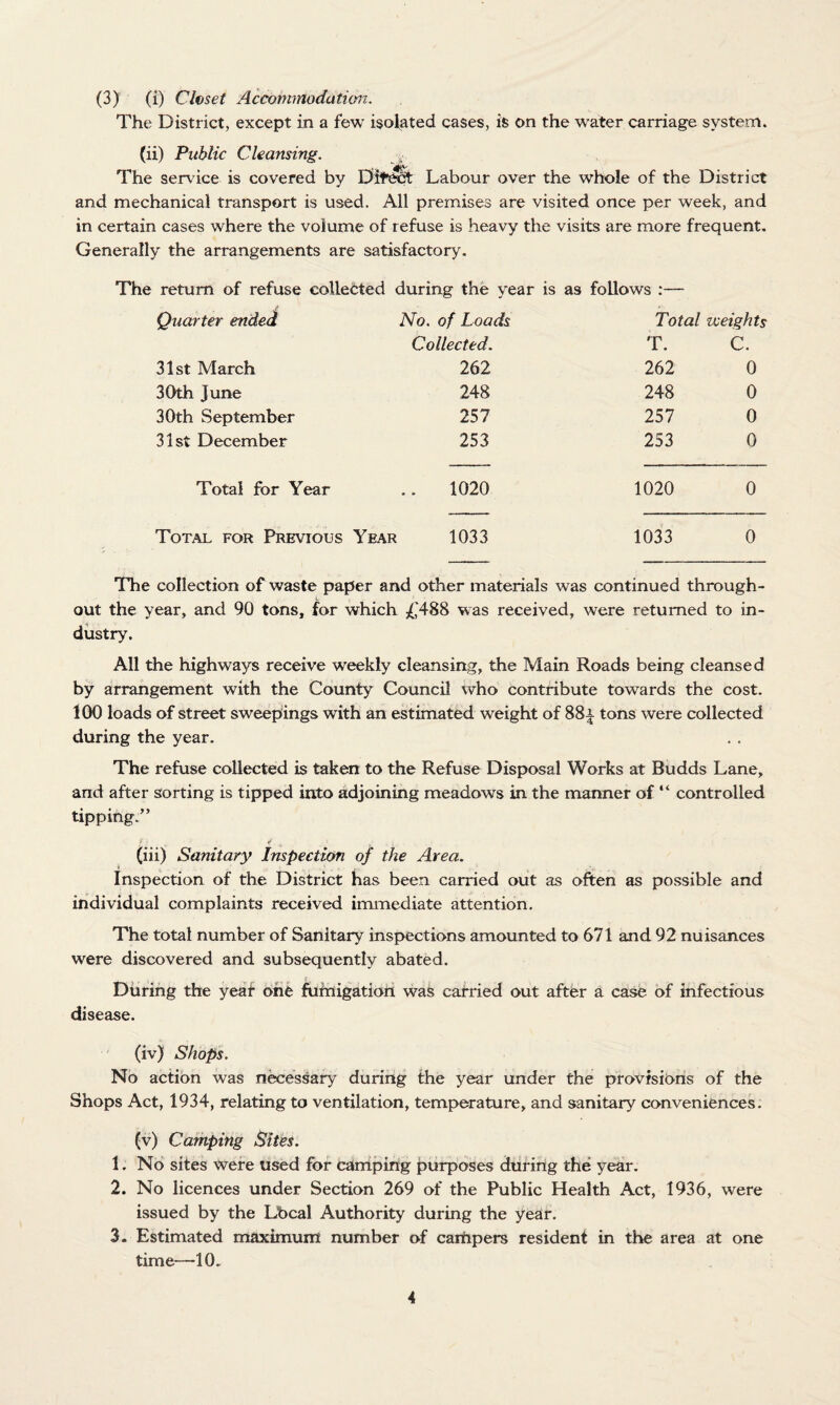 (3) (i) Closet Accommodation. The District, except in a few isolated cases, is on the water carriage system, (ii) Public Cleansing. The service is covered by Difbct Labour over the whole of the District and mechanical transport is used. All premises are visited once per week, and in certain cases where the volume of refuse is heavy the visits are more frequent. Generally the arrangements are satisfactory. The return of refuse collected during the year is as follows :— Quarter ended No. of Loads Collected. Total weights T. C. 31st March 262 262 0 30th June 248 248 0 30th September 257 257 0 31st December 253 253 0 Total for Year .. 1020 1020 0 Total for Previous Year 1033 1033 0 The collection of waste paper and other materials was continued through¬ out the year, and 90 tons, for which £488 was received, were returned to in¬ dustry. All the highways receive weekly cleansing, the Main Roads being cleansed by arrangement with the County Council who contribute towards the cost. 100 loads of street sweepings with an estimated weight of 88l tons were collected during the year. The refuse collected is taken to the Refuse Disposal Works at Budds Lane, and after sorting is tipped into adjoining meadows in the manner of “ controlled tipping.” f i (iii) Sanitary Inspection of the Area. Inspection of the District has been carried out as often as possible and individual complaints received immediate attention. The total number of Sanitary inspections amounted to 671 and 92 nuisances were discovered and subsequently abated. During the yeaf one fumigation was carried out after a case of infectious disease. (iv) Shops. No action was necessary during the year under the provisions of the Shops Act, 1934, relating to ventilation, temperature, and sanitary conveniences. (v) Camping Sites. 1. No sites were used for camping purposes during the year. 2. No licences under Section 269 of the Public Health Act, 1936, were issued by the Lbcal Authority during the year. 3. Estimated maximum number of campers resident in the area at one time—10.