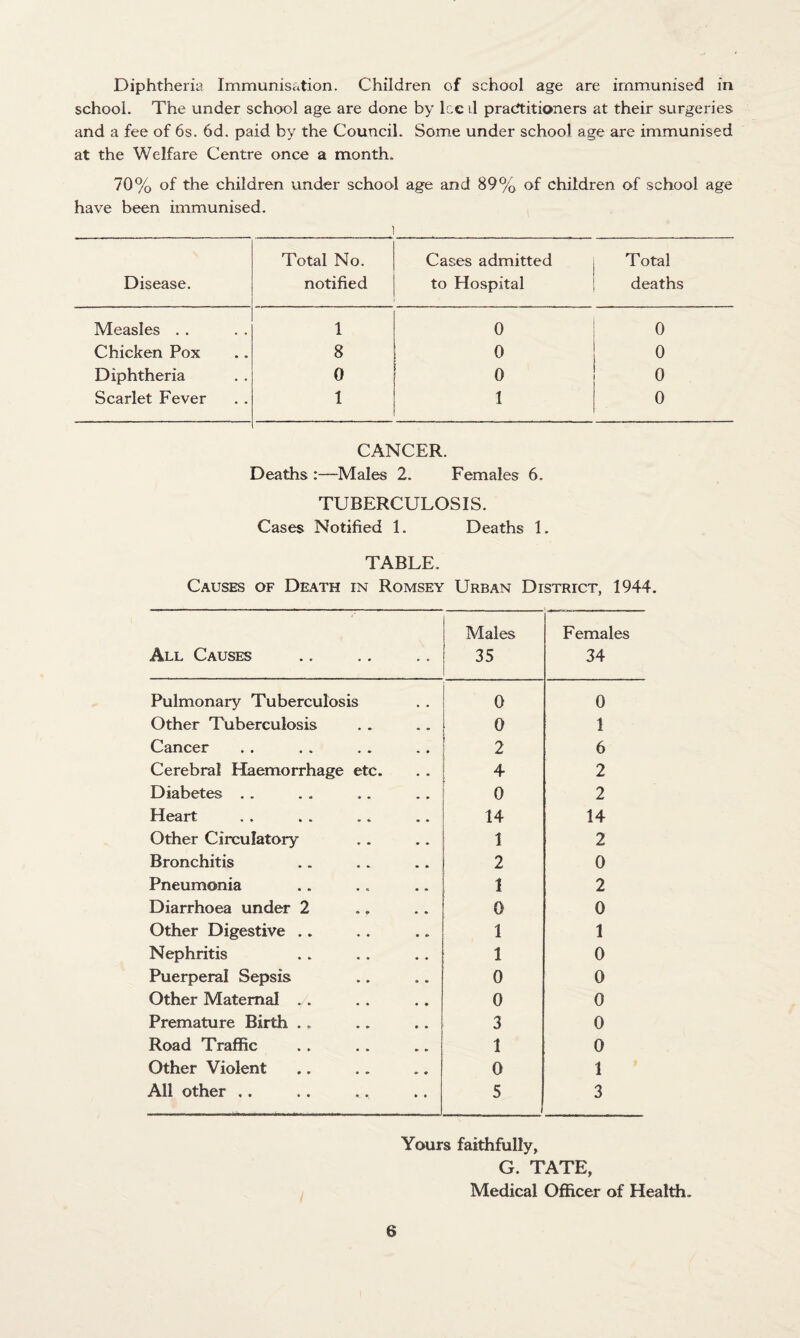 Diphtheria Immunisation. Children of school age are immunised in school. The under school age are done by lcc i.l practitioners at their surgeries and a fee of 6s. 6d. paid by the Council. Some under school age are immunised at the Welfare Centre once a month. 70% of the children under school age and 89% of children of school age have been immunised. 1 Disease. Total No. notified Cases admitted to Hospital Total deaths Measles . . 1 0 o Chicken Pox 8 0 o Diphtheria 0 0 0 Scarlet Fever 1 1 0 CANCER. Deaths -Males 2. Females 6. TUBERCULOSIS. Cases Notified 1. Deaths 1. TABLE. Causes of Death in Romsey Urban District, 1944. All Causes . . Males 35 Females 34 Pulmonary Tuberculosis 0 0 Other Tuberculosis 0 1 Cancer 2 6 Cerebral Haemorrhage etc. 4 2 Diabetes .. 0 2 Heart 14 14 Other Circulatory 1 2 Bronchitis 2 0 Pneumonia . * 1 2 Diarrhoea under 2 0 0 Other Digestive .. 1 1 Nephritis 1 0 Puerperal Sepsis 0 0 Other Maternal .. 0 0 Premature Birth . . 3 0 Road Traffic 1 0 Other Violent 0 1 All other , . 5 3 Yours faithfully, G. TATE, Medical Officer of Health.