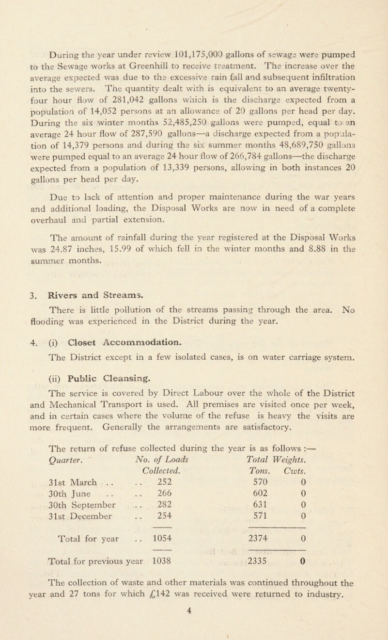 During the year under review 101,175,000 gallons of sewage were pumped to the Sewage works at Greenhill to receive treatment. The increase over the average expected was due to the excessive rain fall and subsequent infiltration into the sewers. The quantity dealt with is equivalent to an average twenty- four hour flow of 281,042 gallons which is the discharge expected from a population of 14,052 persons at an allowance of 20 gallons per head per day. During the six winter months 52,485,250 gallons were pumped, equal to an average 24 hour flow of 287,590 gallons—a discharge expected from a popula¬ tion of 14,379 persons and during the six summer months 48,689,750 gallons were pumped equal to an average 24 hour flow of 266,784 gallons—the discharge expected from a population of 13,339 persons, allowing in both instances 20 gallons per head per day. Due to lack of attention and proper maintenance during the war years and additional loading, the Disposal Works are now in need of a complete overhaul and partial extension. The amount of rainfall during the year registered at the Disposal Works was 24.87 inches, 15.99 of which fell in the winter months and 8.88 in the summer months. 3. Rivers and Streams. There is little pollution of the streams passing through the area. No flooding was experienced in the District during the year. 4. (i) Closet Accommodation. The District except in a few isolated cases, is on water carriage system, (ii) Public Cleansing. The service is covered by Direct Labour over the whole of the District and Mechanical Transport is used. All premises are visited once per week, and in certain cases where the volume of the refuse is heavy the visits are more frequent. Generally the arrangements are satisfactory. The return of refuse collected during the year is as follows :— Quarter. No. of Loads Total Weights. Collected. Tons. Cwts.. 31st March . . 252 570 0 30th June 266 602 0 30th September 282 631 0 31st December 254 571 0 Total for year .. 1054 2374 0 Total for previous year 1038 2335 0 The collection of waste and other materials was continued throughout the year and 27 tons for which £142 was received were returned to industry.