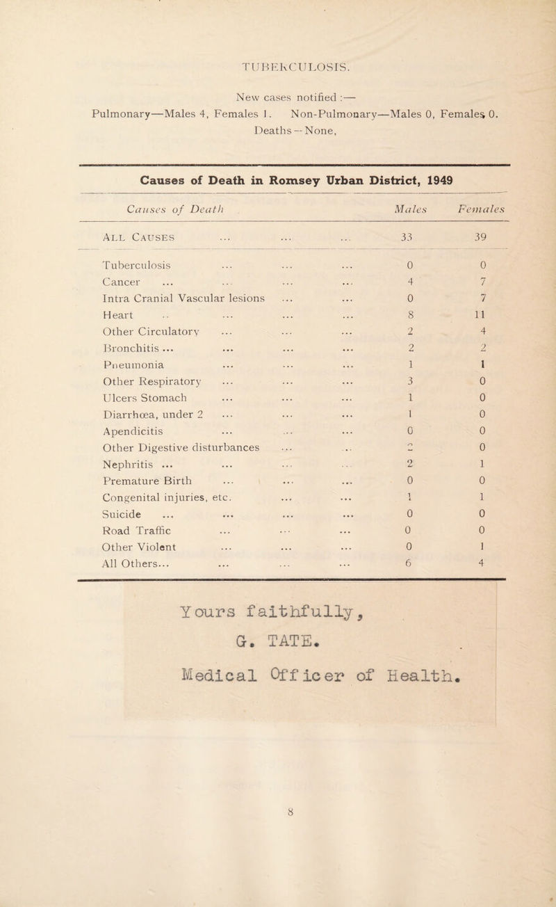 TUBERCULOSIS. New cases notified : — Pulmonary—Males 4, Females 1. Non-Pulmonary—Males 0, Females 0. Deaths —None, Causes of Death in Romsey Urban District, 1949 Causes of Death Males Females All Causes 33 39 Tuberculosis 0 0 Cancer 4 7 Intra Cranial Vascular lesions 0 7 Heart 8 11 Other Circulatory 2 4 Bronchitis ... 2 2 Pneumonia ] 1 Other Respiratory 3 0 Ulcers Stomach 1 0 Diarrhoea, under 2 1 0 Apendicitis 0 0 Other Digestive disturbances ✓> 0 Nephritis ... Q ... . . 1 Premature Birth 0 0 Congenital injuries, etc. 1 1 Suicide 0 0 Road Traffic 0 0 Other Violent 0 1 All Others... 6 4 Yours faithfully, G. TATE* Medical Officer of Health*