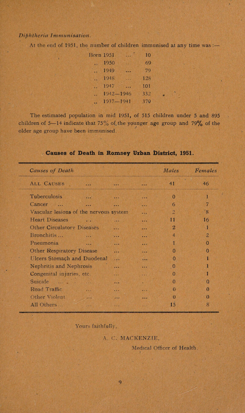 Diphtheria I m m tin is at ion. At the end of 1951, the number of children immunised at any time was : — Born 1951 • « « 10 ,,, 1950 69 % 1949 • * a 79 „ 19-18 128 „ 1947 • 6 • 101 „ 1942- -1946 332 ,, 1937- -1941 379 The estimated population in mid 1951, of 515 children under 5 and 895 children of 5—14 indicate that 75% of,the younger age group and 79% of the 1 f \ older age group have been immunised. Causes of Death in Romsey Urban District, 1951. Causes of Death Males Females All Causes • • • 41 46 Tuberculosis 0 1 Cancer * * p» 6 7 Vascular lesions of the nervous system ft ® a 2 8 Heart Diseases . . , » t o 11 16 Other Circulatory Diseases • • e 2 1 Bronchitis.., • • o 4 2 Pneumonia « • * 1 0 Other Respiratory Disease a » e 0 0 Ulcers Stomach and Duodenal 4 tt 0 0 I Nephritis and Nephrosis • • * .0 1 Congenital injuries, etc. f'i « 0 1 .Suicide ♦ • ‘ 0 0. Road Traffic o t. ft 0 0 Other Violent ' • o « 0 0 All Others ... 15 8 Yours faithfully, A. C, MACKENZIE, Medical Officer of Health .