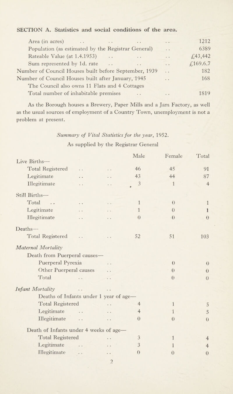 SECTION A. Statistics and social conditions of the area. Area (in acres) . . . . . . . . 1212 Population (as estimated by the Registrar General) . . 6389 Rateable Value (at 1.4.1953) . . . . . . £43,442 Sum represented by Id. rate . . . . . . £169.6.7 Number of Council Houses built before September, 1939 . . 182 Number of Council Houses built after January, 1945 . . 168 The Council also owns 11 Flats and 4 Cottages Total number of inhabitable premises . . . . 1819 As the Borough houses a Brewery, Paper Mills and a Jam Factory, as well as the usual sources of employment of a Country Town, unemployment is not a problem at present. Summary of Vital Statistics for the year, 1952. As supplied by the Registrar General Male Female Total Live Births— Total Registered 46 45 91 Legitimate 43 44 87 Illegitimate 3 & 1 4 Still Births— Total 1 0 1 Legitimate 1 0 1 Illegitimate 0 0 0 Deaths-—- Total Registered 52 51 103 Maternal Mortality Death from Puerperal causes— Puerperal Pyrexia 0 0 Other Puerperal causes 0 0 Total 0 0 Infant Mortality Deaths of Infants under 1 year of Total Registered age— 4 1 5 Legitimate 4 1 5 Illegitimate 0 0 0 Death of Infants under 4 weeks of age- Total Registered 3 1 4 Legitimate 3 1 4 Illegitimate 0 0 0