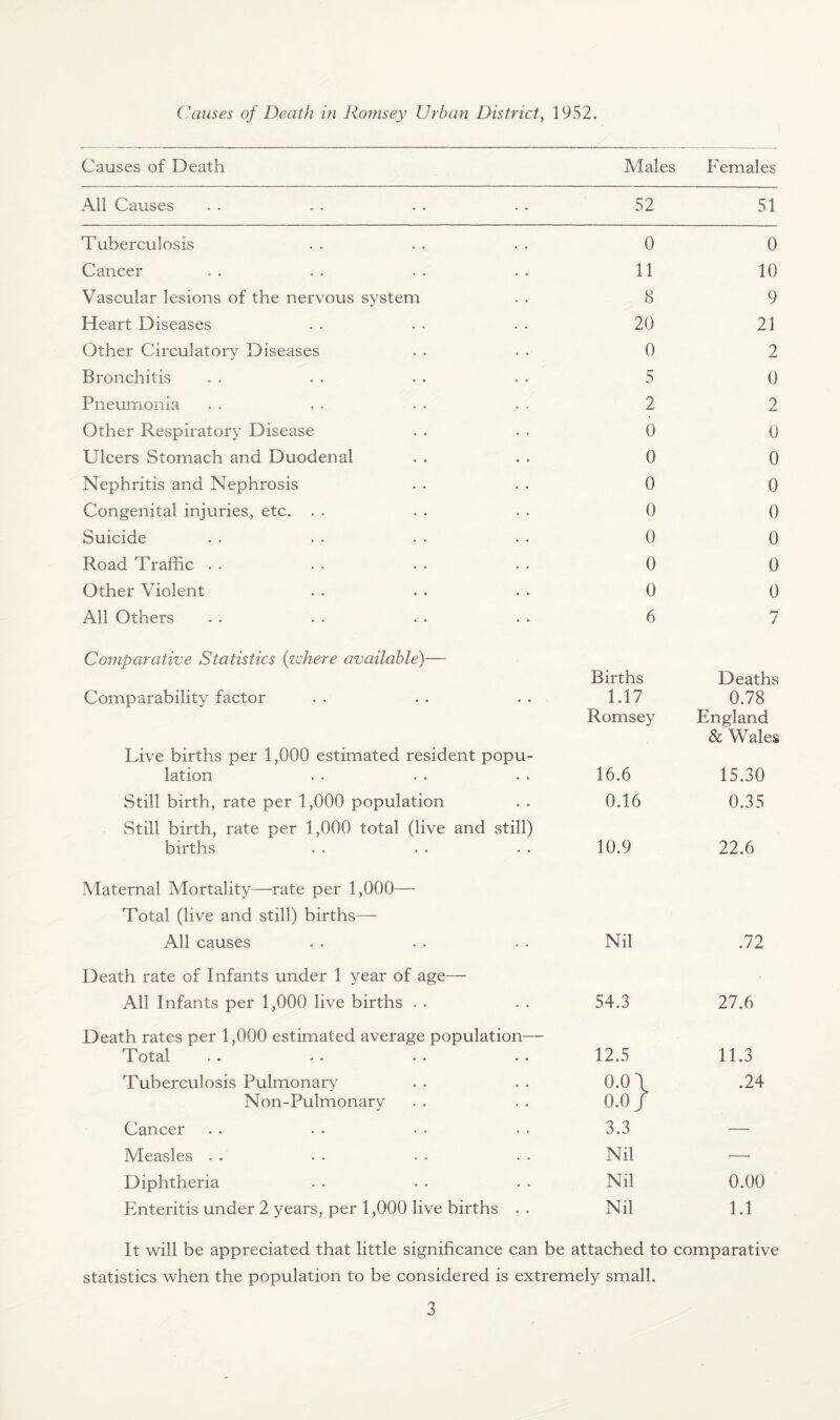 Causes of Death Males Females All Causes 52 51 Tuberculosis 0 0 Cancer 11 10 Vascular lesions of the nervous system 8 9 Heart Diseases 20 21 Other Circulatory Diseases 0 2 Bronchitis 5 0 Pneumonia 2 2 Other Respiratory Disease 0 0 Ulcers Stomach and Duodenal 0 0 Nephritis and Nephrosis 0 0 Congenital injuries, etc. . . 0 0 Suicide 0 0 Road Traffic . . 0 0 Other Violent 0 0 All Others 6 7 Comparative Statistics (where available)— Births Deaths Comparability factor 1.17 0.78 Romsey England & Wales Live births per 1,000 estimated resident popu- lation 16.6 15.30 Still birth, rate per 1,000 population 0.16 0.35 Still birth, rate per 1,000 total (live and still) births 10.9 22.6 Maternal Mortality—rate per 1,000— Total (live and still) births—- All causes Nil .72 Death rate of Infants under 1 year of age— All Infants per 1,000 live births . . 54.3 27.6 Death rates per 1,000 estimated average population— Total 12.5 11.3 Tuberculosis Pulmonary 0.0 \ .24 Non-Pulmonary 0.0 J Cancer 3.3 — Measles . . Nil — Diphtheria Nil 0.00 Enteritis under 2 years, per 1,000 live births . . Nil 1.1 It will be appreciated that little significance can be attached to comparative statistics when the population to be considered is extremely small. 3