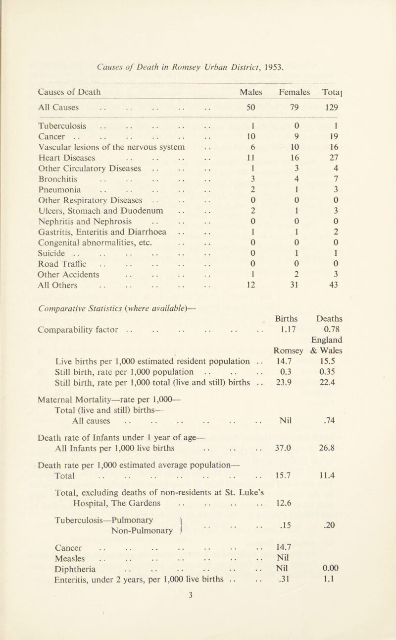 Causes of Death Males Females Total All Causes . 50 79 129 Tuberculosis 1 0 1 Cancer .. 10 9 19 Vascular lesions of the nervous system 6 10 16 Heart Diseases 11 16 27 Other Circulatory Diseases 1 3 4 Bronchitis 3 4 7 Pneumonia 2 1 3 Other Respiratory Diseases .. 0 0 0 Ulcers, Stomach and Duodenum 2 1 3 Nephritis and Nephrosis 0 0 0 Gastritis, Enteritis and Diarrhoea 1 1 2 Congenital abnormalities, etc. 0 0 0 Suicide .. 0 1 1 Road Traffic 0 0 0 Other Accidents 1 2 3 All Others 12 31 43 Comparative Statistics (where available)— Comparability factor .. Births 1.17 Deaths 0.78 Romsey England & Wales Live births per 1,000 estimated resident population .. 14.7 15.5 Still birth, rate per 1,000 population .. . . 0.3 0.35 Still birth, rate per 1,000 total (live and still) births .. 23.9 22.4 Maternal Mortality—rate per 1,000— Total (live and still) births— All causes Nil .74 Death rate of Infants under 1 year of age— All Infants per 1,000 live births 37.0 26.8 Death rate per 1,000 estimated average population— Total 15.7 11.4 Total, excluding deaths of non-residents at St. Hospital, The Gardens Luke’s 12.6 Tuberculosis—Pulmonary | Non-Pulmonary i • • .15 .20 Cancer • . 14.7 Measles • • Nil Diphtheria • • Nil 0.00 Enteritis, under 2 years, per 1,000 live births .. . • .31 1.1 3
