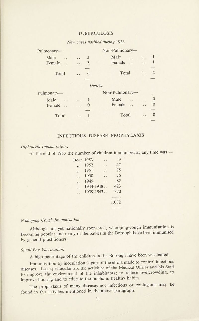TUBERCULOSIS New cases notified during 1953 Pulmonary— Non-Pulmonary— Male . • • • 3 Male .. • • 1 Female .. .. 3 Female .. • • 1 Total .. 6 Total •. 2 Pulmonary— Male Female . Total Deaths. Non-Pulmonary— 1 Male .. • • 0 0 Female .. . • 0 1 Total • • 0 INFECTIOUS DISEASE PROPHYLAXIS Diphtheria Immunisation. At the end of 1953 the number of children immunised at any time was: Born 1953 9 99 1952 47 99 1951 75 99 1950 76 99 1949 82 99 1944-1948.. 423 9 9 1939-1943.. 370 1,082 Whooping Cough Immunisation. Although not yet nationally sponsored, whooping-cough immunisation is becoming popular and many of the babies in the Borough have been immunised by general practitioners. Small Pox Vaccination. A high percentage of the children in the Borough have been vaccinated. Immunisation by inoculation is part of the effort made to control infectious diseases. Less spectacular are the activities of the Medical Officer and his Staff to improve the environment of the inhabitants; to reduce overcrowding, to improve housing and to educate the public in healthy habits. The prophylaxis of many diseases not infectious or contagious may be found in the activities mentioned in the above paragraph.