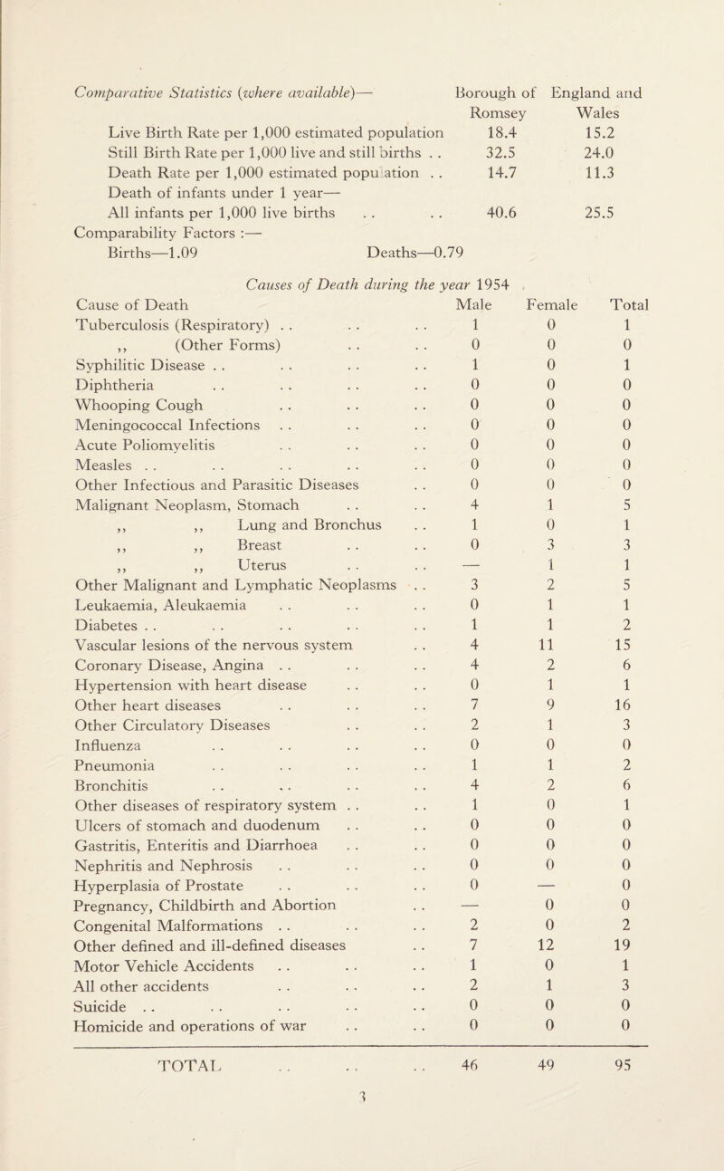 Comparative Statistics (where available)— Borough of England and Romsey Wales Live Birth Rate per 1,000 estimated population 18.4 15.2 Still Birth Rate per 1,000 live and still births . . 32.5 24.0 Death Rate per 1,000 estimated population . . 14.7 11.3 Death of infants under 1 year— All infants per 1,000 live births 40.6 25.5 Comparability Factors :— Births—1.09 Deaths—0.79 Causes of Death during the year 1954 . Cause of Death Male Female Total Tuberculosis (Respiratory) . . 1 0 1 ,, (Other Forms) 0 0 0 Syphilitic Disease . . 1 0 1 Diphtheria 0 0 0 Whooping Cough 0 0 0 Meningococcal Infections 0 0 0 Acute Poliomyelitis 0 0 0 Measles . . 0 0 0 Other Infectious and Parasitic Diseases 0 0 0 Malignant Neoplasm, Stomach 4 1 5 ,, ,, Lung and Bronchus 1 0 1 ,, ,, Breast 0 3 3 ,, ,, Uterus — 1 1 Other Malignant and Lymphatic Neoplasms 3 2 5 Leukaemia, Aleukaemia 0 1 1 Diabetes . . 1 1 2 Vascular lesions of the nervous system 4 11 15 Coronary Disease, Angina . . 4 2 6 Hypertension with heart disease 0 1 1 Other heart diseases 7 9 16 Other Circulatory Diseases 2 1 3 Influenza 0 0 0 Pneumonia 1 1 2 Bronchitis 4 2 6 Other diseases of respiratory system . . 1 0 1 Ulcers of stomach and duodenum 0 0 0 Gastritis, Enteritis and Diarrhoea 0 0 0 Nephritis and Nephrosis 0 0 0 Hyperplasia of Prostate 0 — 0 Pregnancy, Childbirth and Abortion — 0 0 Congenital Malformations . . 2 0 2 Other defined and ill-defined diseases 7 12 19 Motor Vehicle Accidents 1 0 1 All other accidents 2 1 3 Suicide . . 0 0 0 Homicide and operations of war 0 0 0 TOTAL 46 49 95