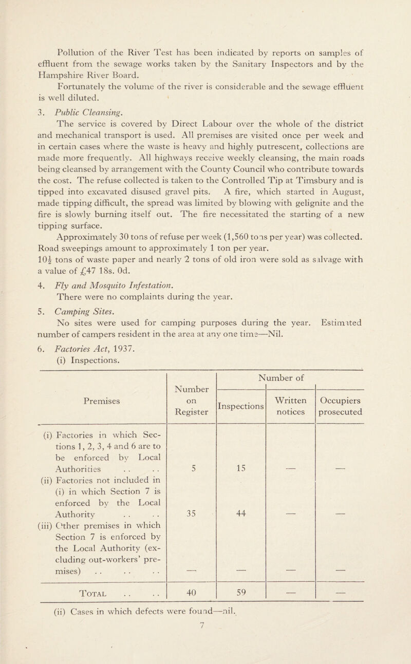 Pollution of the River Test has been indicated by reports on samples of effluent from the sewage works taken by the Sanitary Inspectors and by the Hampshire River Board. Fortunately the volume of the river is considerable and the sewage effluent is well diluted. 3. Public Cleansing. The service is covered by Direct Labour over the whole of the district and mechanical transport is used. All premises are visited once per week and in certain cases where the waste is heavy and highly putrescent, collections are made more frequently. All highways receive weekly cleansing, the main roads being cleansed by arrangement with the County Council who contribute towards the cost. The refuse collected is taken to the Controlled Tip at Timsbury and is tipped into excavated disused gravel pits. A fire, which started in August, made tipping difficult, the spread was limited by blowing with gelignite and the fire is slowly burning itself out. The fire necessitated the starting of a new tipping surface. Approximately 30 tons of refuse per week (1,560 to is per year) was collected. Road sweepings amount to approximately 1 ton per year. 10^ tons of waste paper and nearly 2 tons of old iron were sold as salvage with a value of £47 18s. Od. 4. Fly and Mosquito Infestation. There were no complaints during the year. 5. Camping Sites. No sites were used for camping purposes during the year. Estimated number of campers resident in the area at any one time—Nil. 6. Factories Act, 1937. (i) Inspections. Number on Register N umber of Premises Inspections Written notices Occupiers prosecuted (i) Factories in which Sec¬ tions 1,2, 3, 4 and 6 are to be enforced by Local Authorities 5 15 (ii) Factories not included in (i) in which Section 7 is enforced by the Local Authority 35 44 (iii) Other premises in which Section 7 is enforced by the Local Authority (ex¬ cluding out-workers’ pre¬ mises) Total 40 59 — — (ii) Cases in which defects were found—nil. /