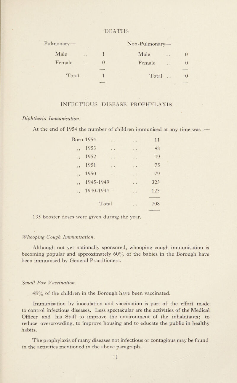 DEATHS Pulmonary— Male . . 1 Female . . 0 Total . . 1 Non-Pulmonary— Male . . 0 Female . . 0 Total . . 0 INFECTIOUS DISEASE PROPHYLAXIS Diphtheria Immunisation. At the end of 1954 the number of children immunised at any time was :— Born 1954 11 > > 1953 48 > > 1952 49 > > 1951 75 y y 1950 79 y y 1945-1949 323 > y 1940-1944 123 Total 708 135 booster doses were given during the year. Whooping Cough Immunisation. Although not yet nationally sponsored, whooping cough immunisation is becoming popular and approximately 60% of the babies in the Borough have been immunised by General Practitioners. Small Pox Vaccination. 48% of the children in the Borough have been vaccinated. Immunisation by inoculation and vaccination is part of the effort made to control infectious diseases. Less spectacular are the activities of the Medical Officer and his Staff to improve the environment of the inhabitants; to reduce overcrowding, to improve housing and to educate the public in healthy habits. The prophylaxis of many diseases not infectious or contagious may be found in the activities mentioned in the above paragraph.