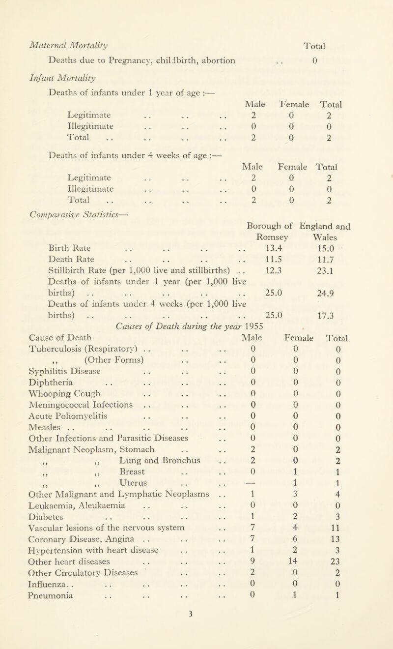 Maternal Mortality Deaths due to Pregnancy, childbirth, abortion Total 0 Infant Mortality Deaths of infants under 1 year of age :— Male Female Total Legitimate 2 0 2 Illegitimate 0 0 0 Total 2 0 2 Deaths of infants under 4 weeks of age :— Male Female Total Legitimate 2 0 2 Illegitimate 0 0 0 Total 2 0 2 Comparative Statistics— Borough of England and Romsey Wales Birth Rate 13.4 15.0 Death Rate 11.5 11.7 Stillbirth Rate (per 1,000 live and stillbirths) . . Deaths of infants under 1 year (per 1,000 live 12.3 23.1 births) Deaths of infants under 4 weeks (per 1,000 live 25.0 24.9 births) 25.0 17.3 Causes of Death during the Cause of Death Tuberculosis (Respiratory) ,, (Other Forms) Syphilitis Disease Diphtheria Whooping Cough Meningococcal Infections Acute Poliomyelitis Measles Other Infections and Parasitic Diseases Malignant Neoplasm, Stomach Lung and Bronchus Breast Uterus Other Malignant and Lymphatic Neoplasms Leukaemia, Aleukaemia Diabetes Vascular lesions of the nervous system Coronary Disease, Angina Hypertension with heart disease Other heart diseases Other Circulatory Diseases Influenza. . Pneumonia > > > > year 1955 Male 0 0 0 0 0 0 0 0 0 2 2 0 1 0 1 7 7 1 9 2 0 0 Female 0 0 0 0 0 0 0 0 0 0 0 1 1 3 0 2 4 6 2 14 0 0 1 Total 0 0 0 0 0 0 0 0 0 2 2 1 1 4 0 3 11 13 3 23 2 0 1