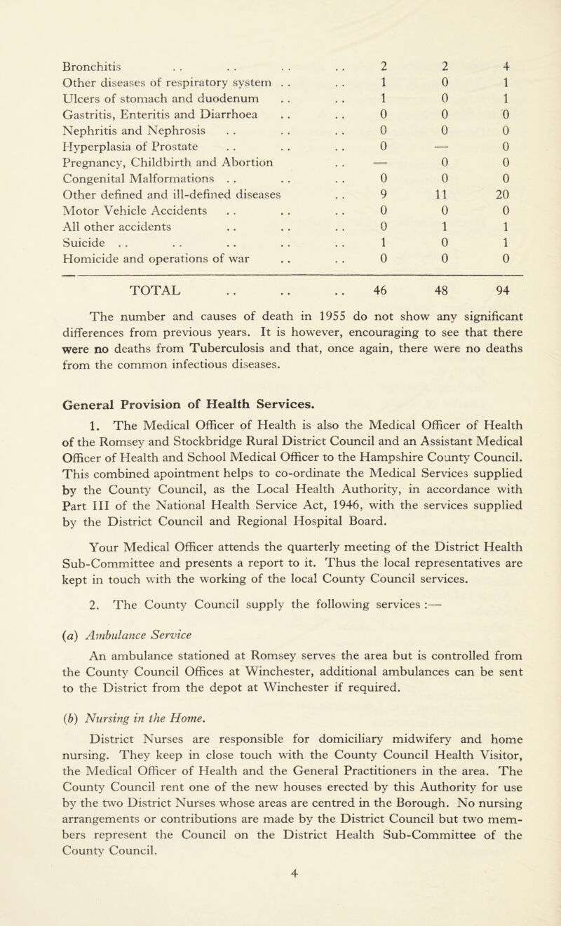 Bronchitis . . 2 2 4 Other diseases of respiratory system . . 1 0 1 Ulcers of stomach and duodenum 1 0 1 Gastritis, Enteritis and Diarrhoea 0 0 0 Nephritis and Nephrosis 0 0 0 Hyperplasia of Prostate 0 — 0 Pregnancy, Childbirth and Abortion — 0 0 Congenital Malformations . . 0 0 0 Other defined and ill-defined diseases 9 11 20 Motor Vehicle Accidents 0 0 0 All other accidents 0 1 1 Suicide 1 0 1 Homicide and operations of war 0 0 0 TOTAL • • 46 48 94 The number and causes of death in 1955 do not show any significant differences from previous years. It is however, encouraging to see that there were no deaths from Tuberculosis and that , once again, there were no deaths from the common infectious diseases. General Provision of Health Services. 1. The Medical Officer of Health is also the Medical Officer of Health of the Romsey and Stockbridge Rural District Council and an Assistant Medical Officer of Health and School Medical Officer to the Hampshire County Council. This combined apointment helps to co-ordinate the Medical Services supplied by the County Council, as the Local Health Authority, in accordance with Part III of the National Health Service Act, 1946, with the services supplied by the District Council and Regional Hospital Board. Your Medical Officer attends the quarterly meeting of the District Health Sub-Committee and presents a report to it. Thus the local representatives are kept in touch with the working of the local County Council services. 2. The County Council supply the following services :— (a) Ambulance Service An ambulance stationed at Romsey serves the area but is controlled from the County Council Offices at Winchester, additional ambulances can be sent to the District from the depot at Winchester if required. (b) Nursing in the Home. District Nurses are responsible for domiciliary midwifery and home nursing. They keep in close touch with the County Council Health Visitor, the Medical Officer of Health and the General Practitioners in the area. The County Council rent one of the new houses erected by this Authority for use by the two District Nurses whose areas are centred in the Borough. No nursing arrangements or contributions are made by the District Council but two mem¬ bers represent the Council on the District Health Sub-Committee of the County Council.