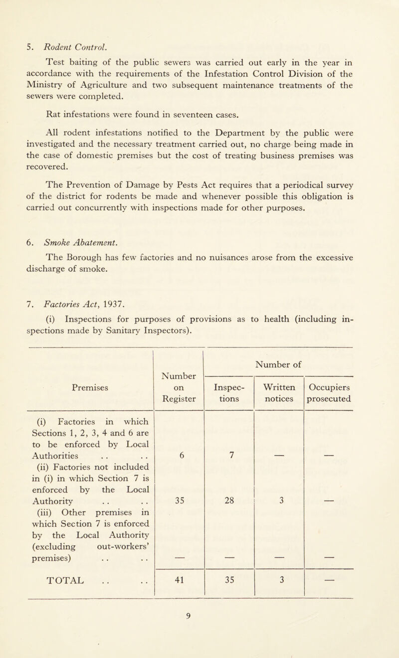 5. Rodent Control. Test baiting of the public sewers was carried out early in the year in accordance with the requirements of the Infestation Control Division of the Ministry of Agriculture and two subsequent maintenance treatments of the sewers were completed. Rat infestations were found in seventeen cases. All rodent infestations notified to the Department by the public were investigated and the necessary treatment carried out, no charge being made in the case of domestic premises but the cost of treating business premises was recovered. The Prevention of Damage by Pests Act requires that a periodical survey of the district for rodents be made and whenever possible this obligation is carried out concurrently with inspections made for other purposes. 6. Smoke Abatement. The Borough has few factories and no nuisances arose from the excessive discharge of smoke. 7. Factories Act, 1937. (i) Inspections for purposes of provisions as to health (including in¬ spections made by Sanitary Inspectors). Number on Register Number of Premises Inspec¬ tions Written notices Occupiers prosecuted (i) Factories in which Sections 1, 2, 3, 4 and 6 are to be enforced by Local Authorities 6 7 (ii) Factories not included in (i) in which Section 7 is enforced by the Local Authority 35 28 3 (iii) Other premises in which Section 7 is enforced by the Local Authority (excluding out-workers’ premises) TOTAL 41 35 3 —