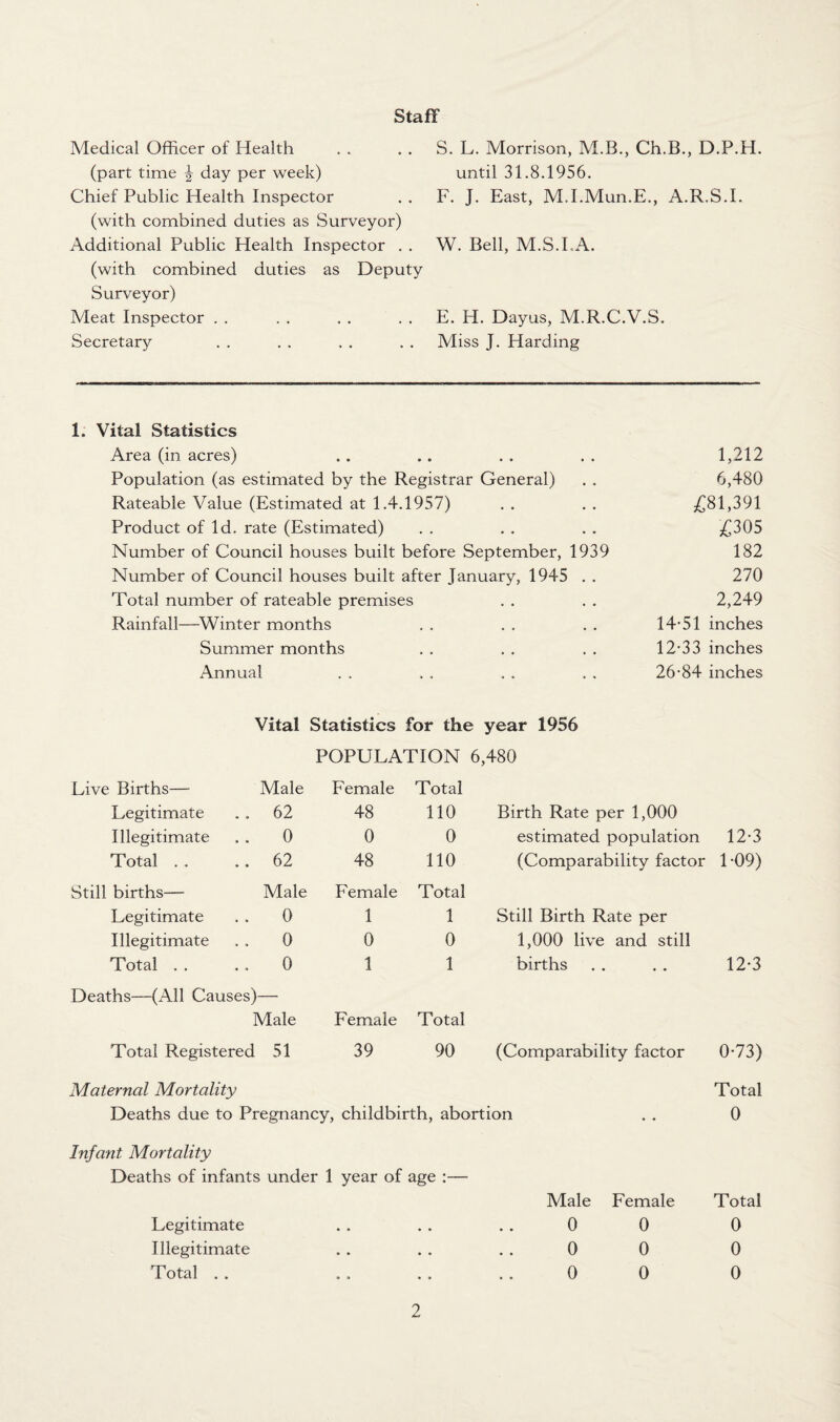 Staff Medical Officer of Health (part time \ day per week) Chief Public Health Inspector (with combined duties as Surveyor) Additional Public Health Inspector . . (with combined duties as Deputy Surveyor) Meat Inspector Secretary S. L. Morrison, M.B., Ch.B., D.P.H. until 31.8.1956. F. J. East, M.I.Mun.E., A.R.S.I. W. Bell, M.S.I.A. E. H. Dayus, M.R.C.V.S. Miss J. Harding 1. Vital Statistics Area (in acres) . . . . . . . . 1,212 Population (as estimated by the Registrar General) . . 6,480 Rateable Value (Estimated at 1.4.1957) . . . . £81,391 Product of Id. rate (Estimated) . . . . . . £305 Number of Council houses built before September, 1939 182 Number of Council houses built after January, 1945 . . 270 Total number of rateable premises . . . . 2,249 Rainfall—Winter months . . . . . . 14-51 inches Summer months . . . . . . 12-33 inches Annual . . . . . . . . 26-84 inches Vital Statistics for the year 1956 POPULATION 6,480 Live Births— Male Female Total Legitimate 62 48 110 Birth Rate per 1,000 Illegitimate 0 0 0 estimated population 12-3 Total 62 48 110 (Comparability factor 1-09) Still births— Male Female Total Legitimate 0 1 1 Still Birth Rate per Illegitimate 0 0 0 1,000 live and still Total 0 1 1 births 12-3 Deaths—(All Causes) Male Female Total Total Registered 51 39 90 (Comparability factor 0-73) Maternal Mortality Total Deaths due to Pregnancy, childbirth, abortion . . 0 Infant Mortality Deaths of infants under 1 year of age :— Male Female Total 0 0 0 0 0 0 0 0 0 Legitimate Illegitimate Total . .