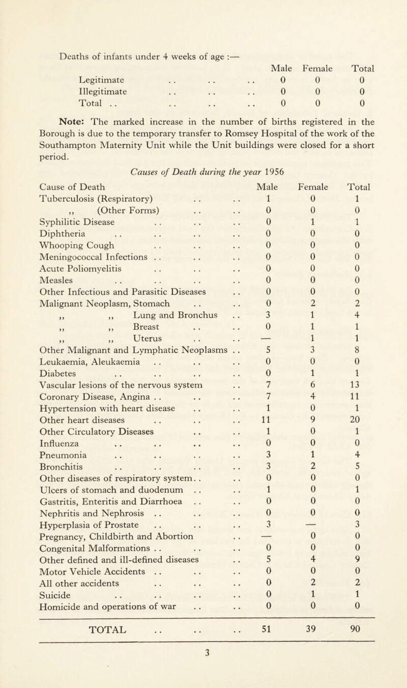 Deaths of infants under 4 weeks of age :— Male Female Total Legitimate 0 0 0 Illegitimate 0 0 0 Total . . 0 0 0 Note: The marked increase in the number of births registered in the Borough is due to the temporary transfer to Romsey Hospital of the work of the Southampton Maternity Unit while the Unit buildings were closed for a short period. Causes of Death during the year 1956 Cause of Death Male Female Total Tuberculosis (Respiratory) 1 0 1 ,, (Other Forms) 0 0 0 Syphilitic Disease 0 1 1 Diphtheria 0 0 0 Whooping Cough 0 0 0 Meningococcal Infections . . 0 0 0 Acute Poliomyelitis 0 0 0 Measles 0 0 0 Other Infectious and Parasitic Diseases 0 0 0 Malignant Neoplasm, Stomach 0 2 2 ,, ,, Lung and Bronchus 3 1 4 ,, ,, Breast 0 1 1 ,, ,, Uterus — 1 1 Other Malignant and Lymphatic Neoplasms . . 5 3 8 Leukaemia, Aleukaemia 0 0 0 Diabetes 0 1 1 Vascular lesions of the nervous system 7 6 13 Coronary Disease, Angina . . 7 4 11 Hypertension with heart disease 1 0 1 Other heart diseases 11 9 20 Other Circulatory Diseases 1 0 1 Influenza 0 0 0 Pneumonia 3 1 4 Bronchitis 3 2 5 Other diseases of respiratory system. . 0 0 0 Ulcers of stomach and duodenum 1 0 1 Gastritis, Enteritis and Diarrhoea 0 0 0 Nephritis and Nephrosis 0 0 0 Hyperplasia of Prostate 3 — 3 Pregnancy, Childbirth and Abortion — 0 0 Congenital Malformations . . 0 0 0 Other defined and ill-defined diseases 5 4 9 Motor Vehicle Accidents . . 0 0 0 All other accidents 0 2 2 Suicide 0 1 1 Homicide and operations of war 0 0 0 TOTAL 51 39 90
