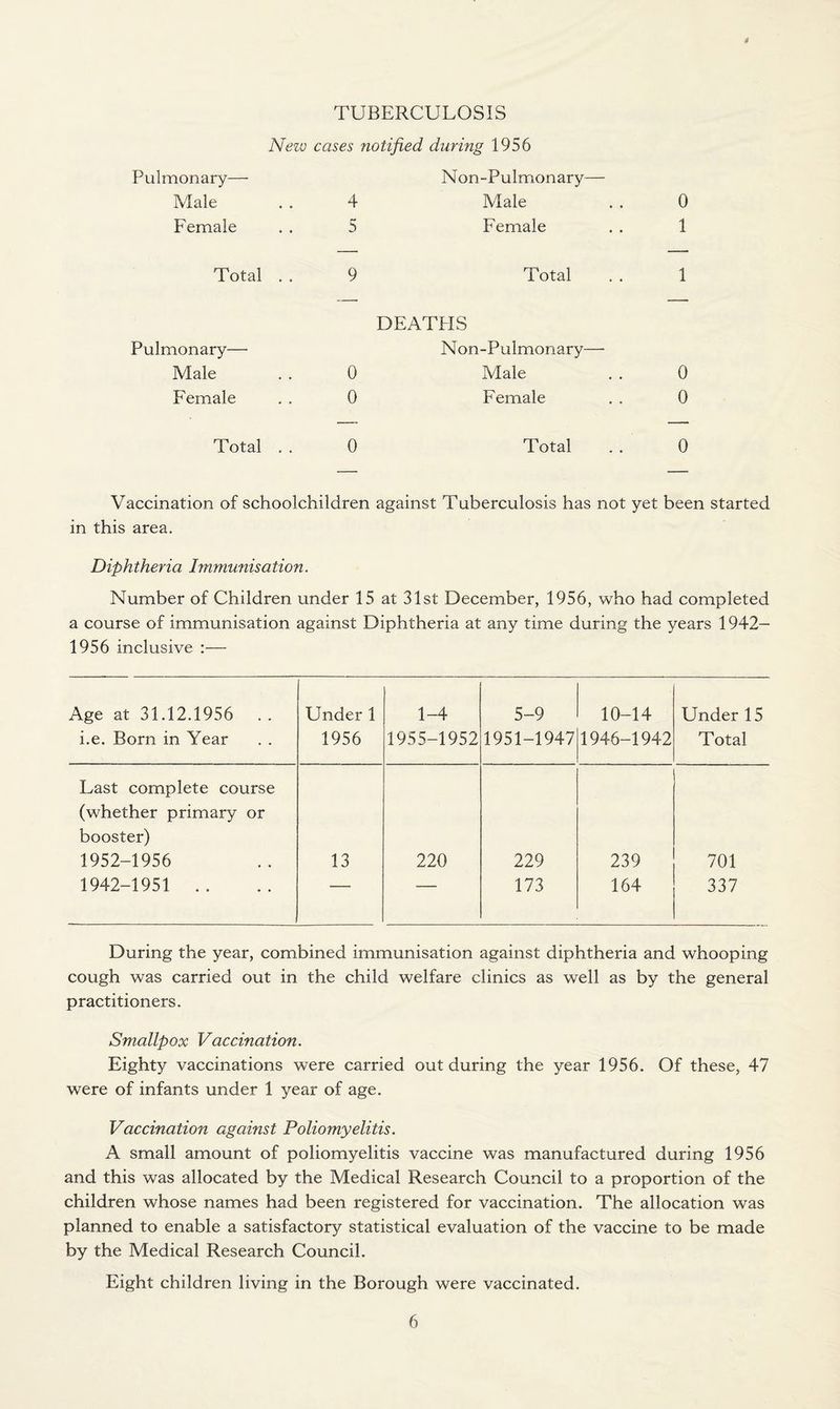 TUBERCULOSIS New cases notified during 1956 Pulmonary— Non-Pulmonary— Male 4 Male 0 Female 5 Female 1 Total .. 9 Total 1 DEATHS Pulmonary— Non-Pulmonary— Male 0 Male 0 Female 0 Female 0 Total . . 0 Total 0 Vaccination of schoolchildren against Tuberculosis has not yet been started in this area. Diphtheria Immunisation. Number of Children under 15 at 31st December, 1956, who had completed a course of immunisation against Diphtheria at any time during the years 1942— 1956 inclusive :— Age at 31.12.1956 .. i.e. Bom in Year Under 1 1956 1-4 1955-1952 5-9 1951-1947 10-14 1946-1942 Under 15 Total Last complete course (whether primary or booster) 1952-1956 13 220 229 239 701 1942-1951 .. •- —— 173 164 337 During the year, combined immunisation against diphtheria and whooping cough was carried out in the child welfare clinics as well as by the general practitioners. Smallpox Vaccination. Eighty vaccinations were carried out during the year 1956. Of these, 47 were of infants under 1 year of age. Vaccination against Poliomyelitis. A small amount of poliomyelitis vaccine was manufactured during 1956 and this was allocated by the Medical Research Council to a proportion of the children whose names had been registered for vaccination. The allocation was planned to enable a satisfactory statistical evaluation of the vaccine to be made by the Medical Research Council. Eight children living in the Borough were vaccinated.