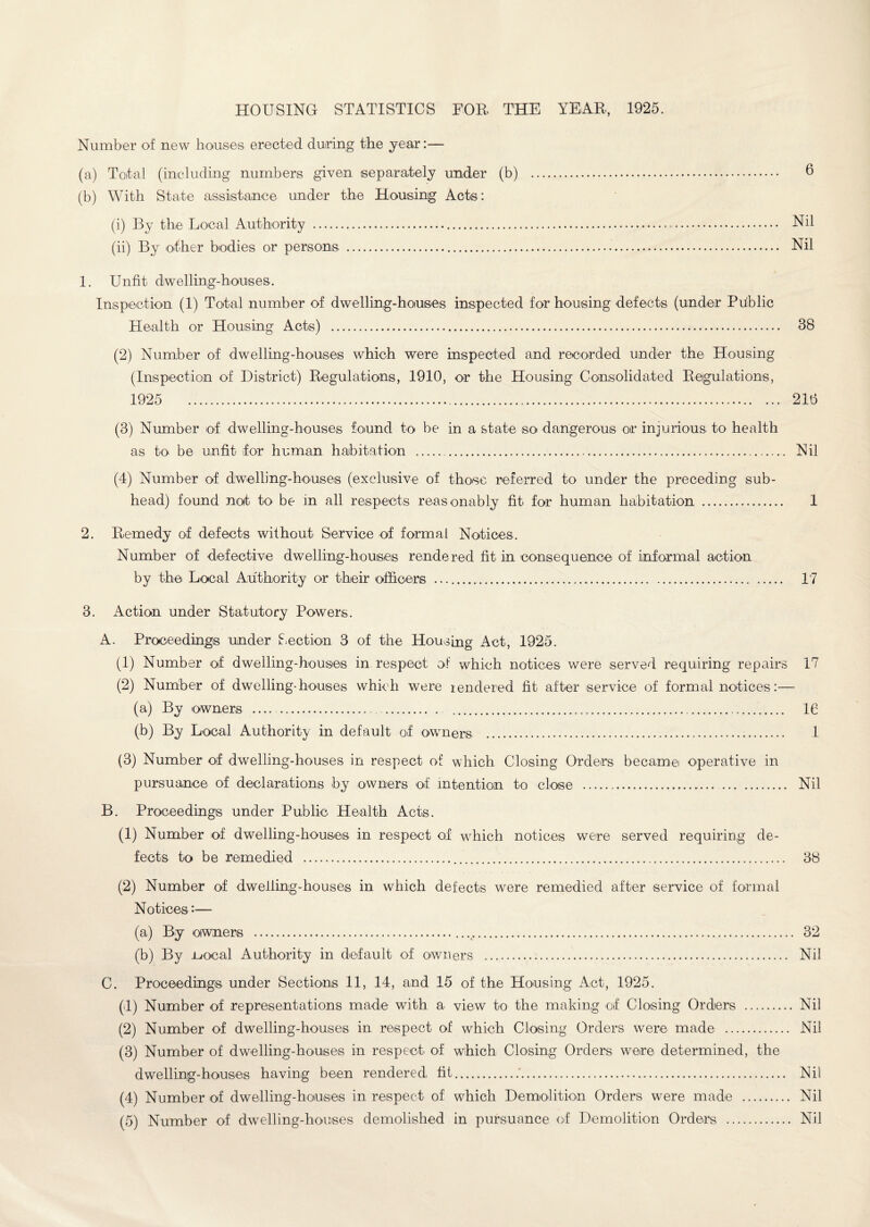 Number of new houses, erected during the year:— (a) Total (including numbers given separately under (b) . 6 (b) With State assistance under the Housing Acts: (1) By the Local Authority . Nil (ii) By other bodies or persons .. Nil 1. Unfit dwelling-houses. Inspection (1) Total number of dwelling-houses inspected for housing defects (under Public Health or Housing Acts) . 38 (2) Number of dwelling-houses which were inspected and recorded under the Housing (Inspection of District) Regulations, 1910, or the Housing Consolidated Regulations, 1925 21t5 (3) Number of dwelling-houses found to be in a state so dangerous or injurious to health as to be unfit for human habitation .. Nil (4) Number of dwelling-houses (exclusive of those referred to under the preceding sub¬ head) found not to be in all respects reasonably fit for human habitation . 1 2. Remedy of defects without Service of formal Notices. Number of defective dwelling-houses rendered fit in consequence of informal action by the Local Authority or their officers . 17 3. Action under Statutory Powers. A. Proceedings under Section 3 of the Housing Act, 1925. (1) Number of dwelling-houses in respect of which notices were served requiring repairs 17 (2) Number of dwelling-houses which were rendered fit after service of formal notices:— (a) By owners .. . . 16 (b) By Local Authority in default of owners ...1 (3) Number of dwelling-houses in respect of which Closing Orders became operative in pursuance of declarations by owners of intention to close ... Nil B. Proceedings under Public Health Acts. (1) Number of dwelling-houses in respect of which notices were served requiring de¬ fects to be remedied .... 38 (2) Number of dwelling-houses in which defects were remedied after service of formal Notices:— (a) By owners ... v. 32 (b) By juocal Authority in default of owners . Nil C. Proceedings under Sections 11, 14, and 15 of the Housing Act, 1925. (1) Number of representations made with a view to the making of Closing Orders . Nil (2) Number of dwelling-houses in respect of which Closing Orders were made . Nil (3) Number of dwelling-houses in respect of which Closing Orders were determined, the dwelling-houses having been rendered fit.. Nil (4) Number of dwelling-houses in respect of which Demolition Orders were made . Nil (5) Number of dwelling-houses demolished in pursuance of Demolition Orders . Nil