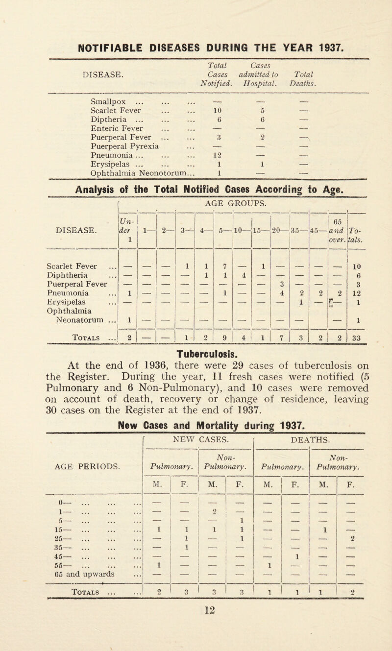 NOTIFIABLE DISEASES DURING THE YEAR 1937. DISEASE. Total Cases Notified. Cases admitted to Hospital. Total Deaths. Smallpox — — — Scarlet Fever 10 5 — Diptheria ... 6 6 — Enteric Fever — . — — Puerperal Fever 3 2 — Puerperal Pyrexia — — — Pneumonia ... 12 — — Erysipelas ... 1 1 —• Ophthalmia Neonotorum... 1 — Analysis of the Total Notified Oases According to Age. AGE GROUPS. DISEASE. Un¬ der 1 1— 2— 3— 4— 5— 10— 15— 20— 35— 45— 65 and over. To¬ tals. Scarlet Fever 1 1 7 1 10 Diphtheria — — — — 1 1 4 — — — — 6 Puerperal Fever — — — — — *— -— ■— 3 — — — 3 Pneumonia 1 — — — — 1 — — 4 2 2 2 12 Erysipelas Ophthalmia — — -- — — — — — — 1 — f_ 1 Neonatorum ... 1 — 1 Totals ... 2 — — 1 2 9 4 1 7 3 2 2 33 Tuberculosis. At the end of 1936, there were 29 cases of tuberculosis on the Register. During the year, 11 fresh cases were notified (5 Pulmonary and 6 Non-Pulmonary), and 10 cases were removed on account of death, recovery or change of residence, leaving 30 cases on the Register at the end of 1937. New Oases and Mortality during 1937. AGE PERIODS. NEW CASES. DEATHS. _ . 1 ... _ Pulmonary. Non- Pulmonary. Pulmonary. Non- Pulmonary. M. F. M. F. M. F. M. F. 0— . 1— . 5— . 15— . 25— . 35— . 45— . 55— . 65 and upwards 1 1 1 1 1 2 1 1 1 1 1 1 1 2 Totals . 2 3 1 3 3 1 1 1 1 2