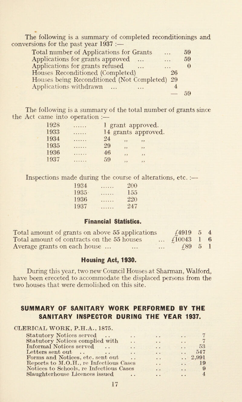 The following is a summary of completed reconditionings and conversions for the past year 1937 :— Total number of Applications for Grants ... 59 Applications for grants approved ... ... 59 Applications for grants refused ... ... 0 Houses Reconditioned (Completed) 26 Houses being Reconditioned (Not Completed) 29 Applications withdrawn ... ... 4 —- 59 The following is a summary of the total number of grants since the Act came into operation :— 1928 1933 1934 1935 1936 1937 1 grant approved. 14 grants approved. 24 29 46 y y y y 59 y y y y Inspections made during the course of alterations, etc. :— 1934 200 1935 ...... 155 1936 220 1937 247 Financial Statistics. Total amount of grants on above 55 applications £4919 5 4 Total amount of contracts on the 55 houses ... £10043 1 6 Average grants on each house ... ... ... £89 5 1 Housing Act, 1930. During this year, two new Council Houses at Sharman, Walford, have been ereceted to accommodate the displaced persons from the two houses that were demolished on this site. SUMMARY OF SANITARY WORK PERFORMED BY THE SANITARY INSPECTOR DURING THE YEAR 1937. CLERICAL WORK, P.H.A., 1875. Statutory Notices served . . . . . . . . 7 Statutory Notices complied with . . . . . . 7 Informal Notices served . . . . . . . . 53 Letters sent out . . . . . . . . . . 547 Forms and Notices, etc. sent out . . . . . . 2,991 Renorts to M.O.H., re Infectious Cases . . . . 19 Notices to Schools, re Infectious Cases . . . . 9 Slaughterhouse Licences issued . . . . . . 4