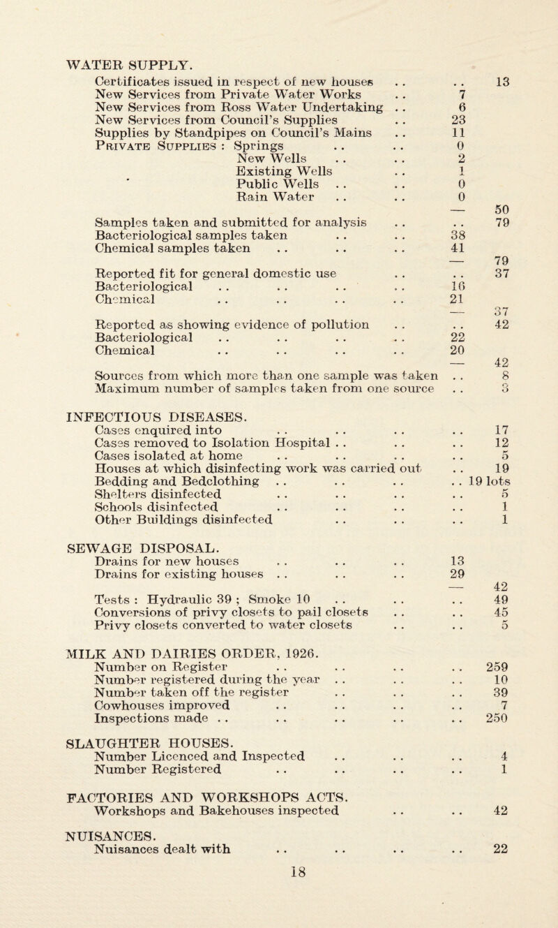 WATER SUPPLY. Certificates issued in respect of new houses . . . . 13 New Services from Private Water Works . . 7 New Services from Ross Water Undertaking . . 6 New Services from Council’s Supplies . . 23 Supplies by Standpipes on Council’s Mains . . 11 Private Supplies : Springs .. .. 0 New Wells . . . . 2 Existing Wells . . 1 Public Wells . . . . 0 Rain Water . . . . 0 — 50 Samples taken and submitted for analysis . . . . 79 Bacteriological samples taken . . . . 38 Chemical samples taken . . . . .. 41 — 79 Reported fit for general domestic use . . . . 37 Bacteriological . . . . . . , . 16 Chemical . . . . . . . . 21 — o7 Reported as showing evidence of pollution . . . . 42 Bacteriological . . . . . . . . 22 Chemical .. . . . . . . 20 — 42 Sources from which more than one sample was taken . . 8 Maximum number of samples taken from one source . . 3 INFECTIOUS DISEASES. Cases enquired into . . . . . . . . 17 Cases removed to Isolation Hospital . . . . . . 12 Cases isolated at home . . . . . . . . 5 Houses at which disinfecting work was carried out . . 19 Bedding and Bedclothing . . . . . . . . 19 lots Shelters disinfected . . . . . . . . 5 Schools disinfected . • . . . . . . 1 Other Buildings disinfected . . . . . . 1 SEWAGE DISPOSAL. Drains for new houses . . . . . . 13 Drains for existing houses . . . . . . 29 42 Tests : Hydraulic 39 ; Smoke 10 . . . . . . 49 Conversions of privy closets to pail closets . . . . 45 Privy closets converted to water closets . . . . 5 MILK AND DAIRIES ORDER, 1926. Number on Register Number registered during the year Number taken off the register Cowhouses improved Inspections made SLAUGHTER HOUSES. Number Licenced and Inspected . . . . . . 4 Number Registered . . . . . . . . 1 FACTORIES AND WORKSHOPS ACTS. Workshops and Bakehouses inspected . . . . 42 NUISANCES. Nuisances dealt with . . . . . . . . 22 259 10 39 7 250