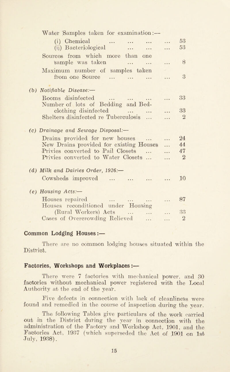 Water 'Saraples taken for examination:- (i) Chemical (ii) Bacteriological Sources from which more than one sample was taken IMaximum number of samples taken from one Source 53 53 8 3 (b) Notifiable Disease:— Rooms disinfected Number of lots clothing disinfected Shelters disinfected re Tuberculosis of Bedding and Bed- 33 33 9 (c) Drainage and Sewage Disposal:— Drains provided for new houses New Drains provided for existing Houses Privies converted to Pail Closets Pidvies converted to Water Closets ... 24 44 47 2 (d) Milk and Dairies Order, 1926:— Cowshedis improved (e) Housing Acts:— Houses repaired Houses reconditioned under Housing (Rural Workers) iVcts Cases of Overcrowding Relieved 10 87 oo OO Common Lodging Houses:— District. There are no common lodging houses situated within the Factories, Workshops and Workplaces There were 7 factories with mechanical power, and 30 factories without mechanical power registered with the Local Authority at the end of the year. Five defects in connection with lack of cleanliness were found and remedied in the course of inspection during the year. The following Tables give particulars of the work carried out in the District during the year in Connection with the administration of the Factory and Workshop Act, 1901, and the Factories Act, 1937 (which superseded the Act of 1901 on 1st July, 19v38).