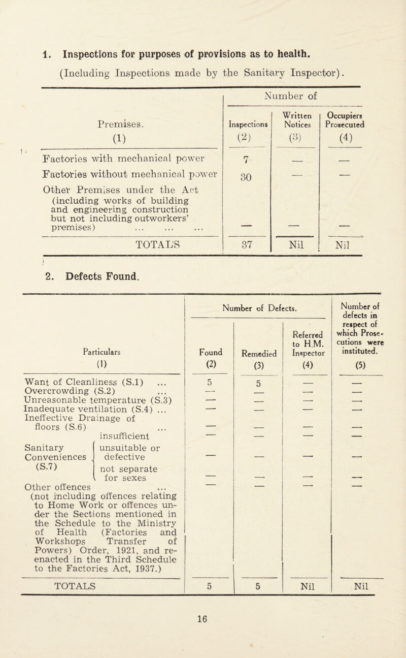 1. Inspections for purposes of provisions as to health. (Including Inspections made by the Sanitary Inspector). Number of Premises. (1) Inspections m Written Notices (y) Occupiers Prosecuted (4) Factories with mechanical power n i _ — Factories without mechanical power 30 — — Other Premises under the Act (including works of building and engineering construction but not including outworkers’ premises) TOTAL'S 37 Nil A Nil 2. Defects Found. Number of Defects. Number of defects in Particulars (1) Found (2) Remedied (3) Referred to H,M. Inspector (4) respect of which Prose¬ cutions were instituted. (5) Want of Cleanliness (S.l) 5 5 - Overcrowding (S.2) — — Unreasonable temperature (S.3) —• — —• -- Inadequate ventilation (S.4) ... Ineffective Drainage of — — • ~ floors (S.6) • • • — — — — Sanitary insufficient unsuitable or Conveniences (S,7) defective not separate 1 for sexes ' ■ ■ _ -- —• Other offences (not including offences relating to Home Work or offences un¬ der the Sections mentioned in the Schedule to the Ministry of Health (Factories and Workshops Transfer of Powers) Order, 1921, and re- enacted in the Third Schedule to the Factories Act, 1937.) TOTALS 5 5 Nil Nil