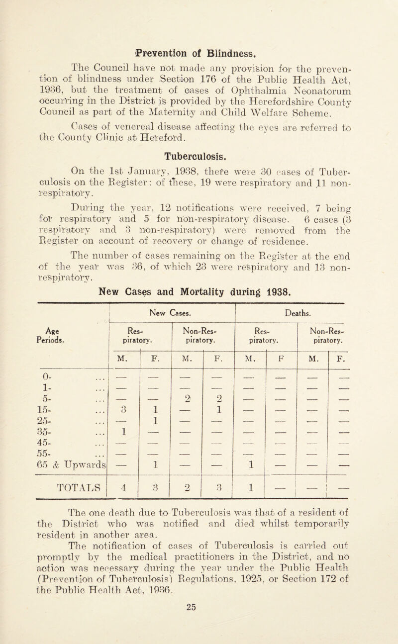 Pr event ion of Blindness. The Council have not made any provi'sion for the preven¬ tion of blindness under Section 176 of the Public Health Act, 1936, but the treatment of cases of Ophthalmia Neonatorum occurl’ing in the District is provided by the Herefordshire County Council as part of the iMaternity and Child Welfare Scheme. Cases of venereal disease affecting the eyes are referred to the County Clinic at Hereford. Tuberculosis. On the 1st January, 1938, thefe were 30 eases of Tuber¬ culosis on the Register: of tliese, 19 were respiratory and 11 non- re spiratory. During the year, 12 notifications w^ere received, 7 being for* respiratory and 5 for non-respiratory disease. 6 cases (3 respiratory and 3 non-respiratory) were removed from the Register on account of recovery or change of residence. The number of cases remaining on the Register at the end of the year was 36, of which 23 were re'spiratory and 13 non- re'spiratory. New Cases and Mortality during 1938. i New Cases. _ Deaths. Age Res Non-Res- Res- Non-Res- Periods. pirat ory. piratory. pirat ory. piratory. M. F. M. F. M. F M. F. 0- 1- 5- — —- 2 2 — — — — 15- 3 1 — 1 — — — — 25- — 1 — — — — — — 35- 45- 1 — — — — — — — 55- 65 k Upwards — 1 ■ — 1 — — — TOTALS 4 3 2 o O 1 ■ 1 I 1 The one death due to Tuberculosis was that of a resident Of the District who was notified and died whilst temporarily resident in another area. The notification of cases of Tuberculosis is carried out promptly by the medical practitioners in the pistrict, and no action was necessary during the year under the Piiblic Health (Prevention of Tuberculosis) Regulations, 1925, or Section 172 of the Public Health Act, 1936.