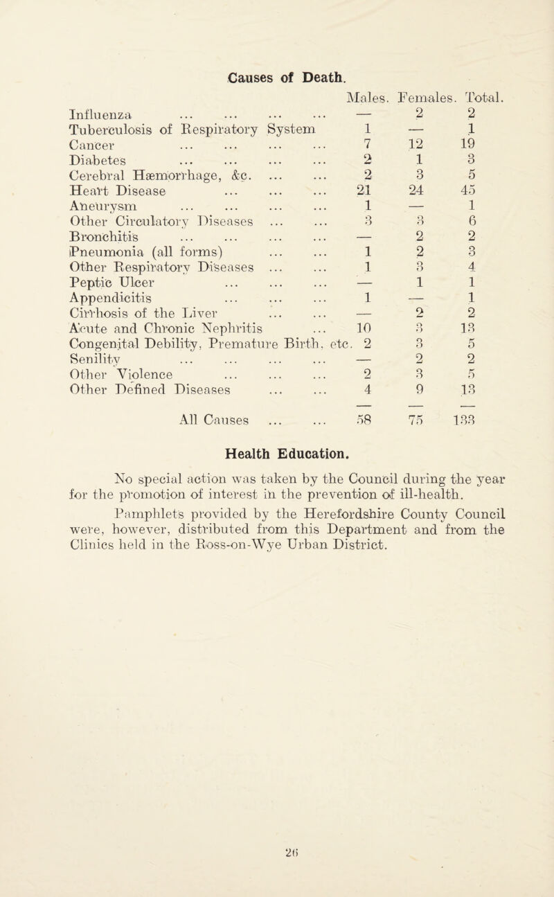 Causes of Death. Miales. Influenza ... ... ... ... — Tuberculosis of Respiratory System 1 Cancer ... ... ... ... 7 Diabetes ... ... ... ... 2 Cerebral Haemorrhage, &c. ... ... 2 Heart Disease ... ... ... 21 Aneurysm ... ... ... ... 1 Other Circulatory Diseases ... ... 3 Bronchitis ... ... ... ... — iPneumonia (all forms) ... ... 1 Other Respiratory Diseases ... ... 1 Peptic Ulcer ... ... ... — Appendicitis ... ... ... 1 Cirrhosis of the Liver ... ... — Acute and Chronic Nephritis ... 10 Congenital Debility, Premature Birth, etc. 2 Senility ... ... ... ... — Other Violence ... ... ... 2 other Defined Diseases ... ... 4 Females. Total. 12 1 3 24 3 2 2 3 1 o O o O 2 3 9 2 1 19 3 5 45 1 6 2 3 4 1 1 2 13 5 2 5 13 All Causes 58 Health Education. No special action was taken by the Council during the year for the promotion of interest in the prevention of ill-health. Pamphlets provided by the Herefordshire County Council were, however, distributed from this Department and from the Clinics held in the Ross-on-Wye Urban District.