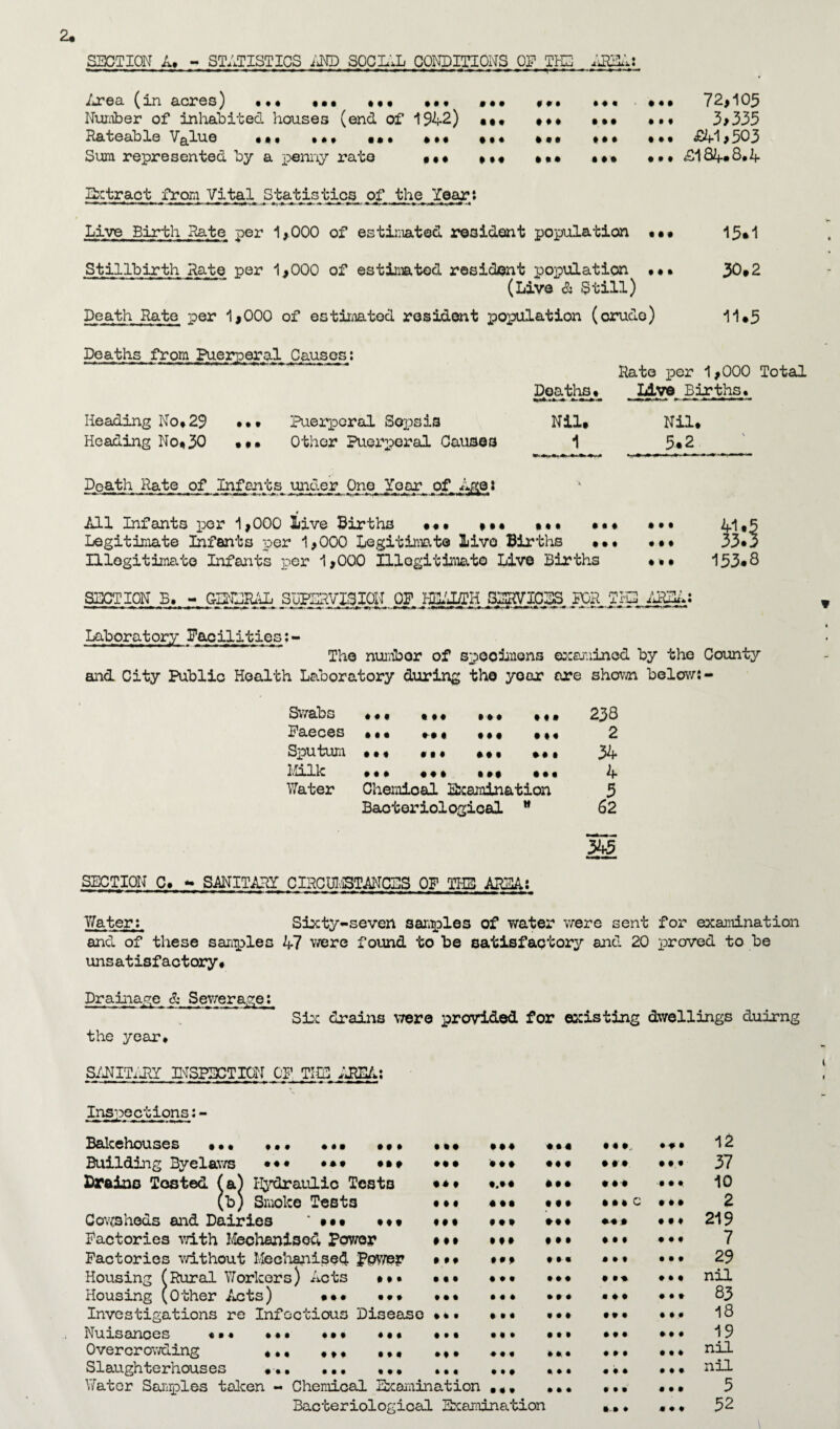 SECTION A. - STATISTICS AND SOCIAL CONDITIONS OP THE AREA: Erea (in acres) ••• ••• ••• ••« • • • * * • • • « • • • 72,105 Number of inhabited houses (end of 1942) • • • • t * • • • 3 >335 Rateable VqIuq •*• ••• * • # • • • * • • • • • £41,503 Sum represented by a penny rate * *« 1 M IM • • • £184.8.4 Extract from Vital Statisticg of the Year: Live Birth Nate per 1,000 of estimated resident population • •• 15*1 Stillbirth Rate per 1,000 of estimated resident population • •• 30*2 (Live <2; Still) Death Rate per 1,000 of estimated resident population (crude) 11*5 Deaths from Puerperal Causes: Heading No*29 ••• Puerperal Sopsis Heading No*30 • •• Other Puerperal Causes Rate per 1,000 Total Deaths* Live Births. Nil* Nil* . .. 5*2 Death Rate of Infants, under One Year of Age: All Infants per 1,000 Live Births ••• ••• •«• ••• ••• Ml ,5 Legitimate Infants per 1,000 Legitimate live Births ••• •** 33*3 Ulogitimato Infants per 1,000 Illogitimato Live Births • 133*8 SECTION B. GENERAL SUPERVISION OP HCLELTH SERVICES FOR THE AREA: Laboratory Facilities:- The numbor of specimens examined by the County and City Public Health Laboratory during the year are shown below:- Swabs * • • »»* Faeces »• • « * • • Sputum * * * * • • *»« Milk * • • • * * • #* • • • Water Ohemioal Examination Bacteriological M 238 2 34 4 5 62 ,343 SECTION C. - SANITARY CIRCUMSTANCES OP THE AREA: Water: Sixty-seven samples of water were sent for examination and of these samples 47 were found to be satisfactory and 20 proved to be unsatisfactory* Drainage & Sewerage: Six drains were provided for existing dwellings duirng the year* SANITARY INSPECTION OF THE AREA: Inspections:- Bakehouses ••• ••• ••* **• • * • IM ••« • * • * • 12 Building Byelaws ••• • *• • •* • • • 37 Drains Tested (a) Hydraulic Tests • * • ♦.*• 10 (b) Smoke Tests •»• • *• Ml • * * C • • • 2 Cowsheds and Dairies ' ••• •♦* Ml III *11 *«* 9 9 0 219 Factories with Mechanised Power Ml • t* • • • • • • 9 9 0 7 Factories without Mechanised Power 1 M Ml • • • • • • • • • 29 Housing (Rural Workers) Acts • • • • * • ttt * •• • • • nil Housing (Other Acts) ••• ••* • • • • ft • • * • * * ttt 83 Investigations re Infectious Diseaso • • • • • « « • • • * • • • • 18 Nuisances ••• •*• ••• ••• • • • • * * • * • ttt 19 Overcrowding *** ... at t * ft • ttt • • • nil Slaughterhouses ... «*• It I 111 t t 1 ttt 0 9 9 nil Water Samples taken - Chemical Examination • •« ttt • • • 0 0 9 5 Bacteriological Examination 9 0 9 52