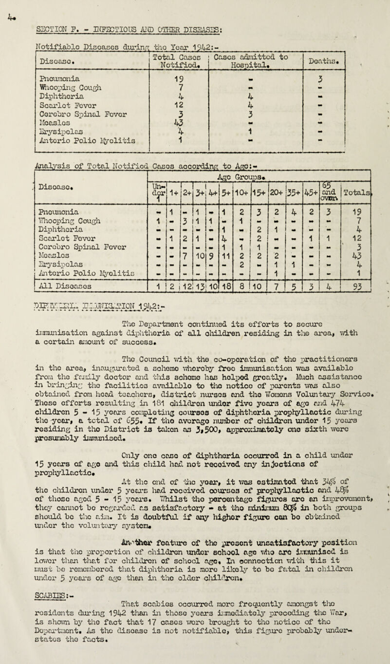 SECTION F. - INFECTIOUS AND OTHER DISEASES: Discaxsc. — —*—■— — Total Cases Notified* Cases admitted to Hospital* Deaths* Pneumonia 19 mm 3 Whooping Cough 7 - - Diphtheria 4 4 Ml Scarlet Fever 12 4 - Cerebro Spinal Fever 3 3 - Measles 43 mm - Erysipelas '4 1 ■# Anterio Polio Iftrclitis 1 ** ** Disoase* ---n- .. M° ■ ■ . Groups* Un- dor 1 + r^ 2+ 3+ 4+ 5+ 10+ 15+ 20+ 35+ 45+ 65 and OVBTk Totals, Pneumonia tm» 1 mm 1 m 1 2 3 2 4 2 3 19 Whooping Cough 1 - 3 1 1 - 1 tm m - mm mm 7 Diphtheria - - mm « - 1 - 2 1 tm - M 4 Scarlet Fever m 1 2 1 m 4 - 2 — mm 1 1 12 Cerebro Spinal Fever - m» M» - «. 1 1 1 - tm - mm ’ 3 Measles . - 7 10 9 11 2 2 2 - mm mm 43 Erysipelas - - - tm - 2 Ml 1 1 tm - 4 Anterio Polio Myelitis - - - - j mm j - 1 - - - 1 All Diseases 1 2 i 12 13 ..... j M 18 8 I 10 7 5 3 4 93 , dipitveel. deionisation 1942;- • • ■ • • ♦ *■* • <1 a ♦ 4 * • 4 * .4 The Department continued its efforts to secure immunisation against diphtheria of all children residing in the area, with a certain amount of success* The Council with the co-operation of the practitioners in the area, inaugurated a scheme whereby free immunisation was available from the family doctor and this scheme has helped greatly* Much assistance in bringing the facilities available to the notico of parents was also obtained from head teachers, district nurses end the Womens Voluntary Service* These efforts resulting in 181 children undor five years of ago and 474 children 5-15 years completing coursos of diphtheria prophyllaotic during the year, a total of 655* If the averago number of children Tinder 15 years residing in tho District is taken os 3# 500, approximately one sixth were presumably immunised* Only one cose of diphtheria occurred in a child under 15 years of ago and this child had not received cny injoctians of prophyllactic* At the end of the year, it was estimated that 34/3 of the children under 5 years had received courses of prophyllactic and 1+Qfo of those aged 5-15 years* Whilst tho percentage figures ore an improvement, they cannot bo regarded as satisfactory - at tho minimum 8C^ in both groups should bo the aim* It is doubtful if any higher figure con bo obtained under the voluntary system* Author feature of the present unsatisfactory position is that the proportion of children under school age who arc immunised is lower than that for children of school ago* Jn connection with this it must be remembered that diphtheria is more likely to be fatal in children undor 5 years of age than in the older cliildrcn* SCABIES That scabies occurred more frequently amongst tho residents during 1942 than in those years immediately preceding the War, is shown by the fact that 17 cases were brought to tho notice of tho Deportment* As the disease is not notifiable, this figure probably under¬ states tho facts*