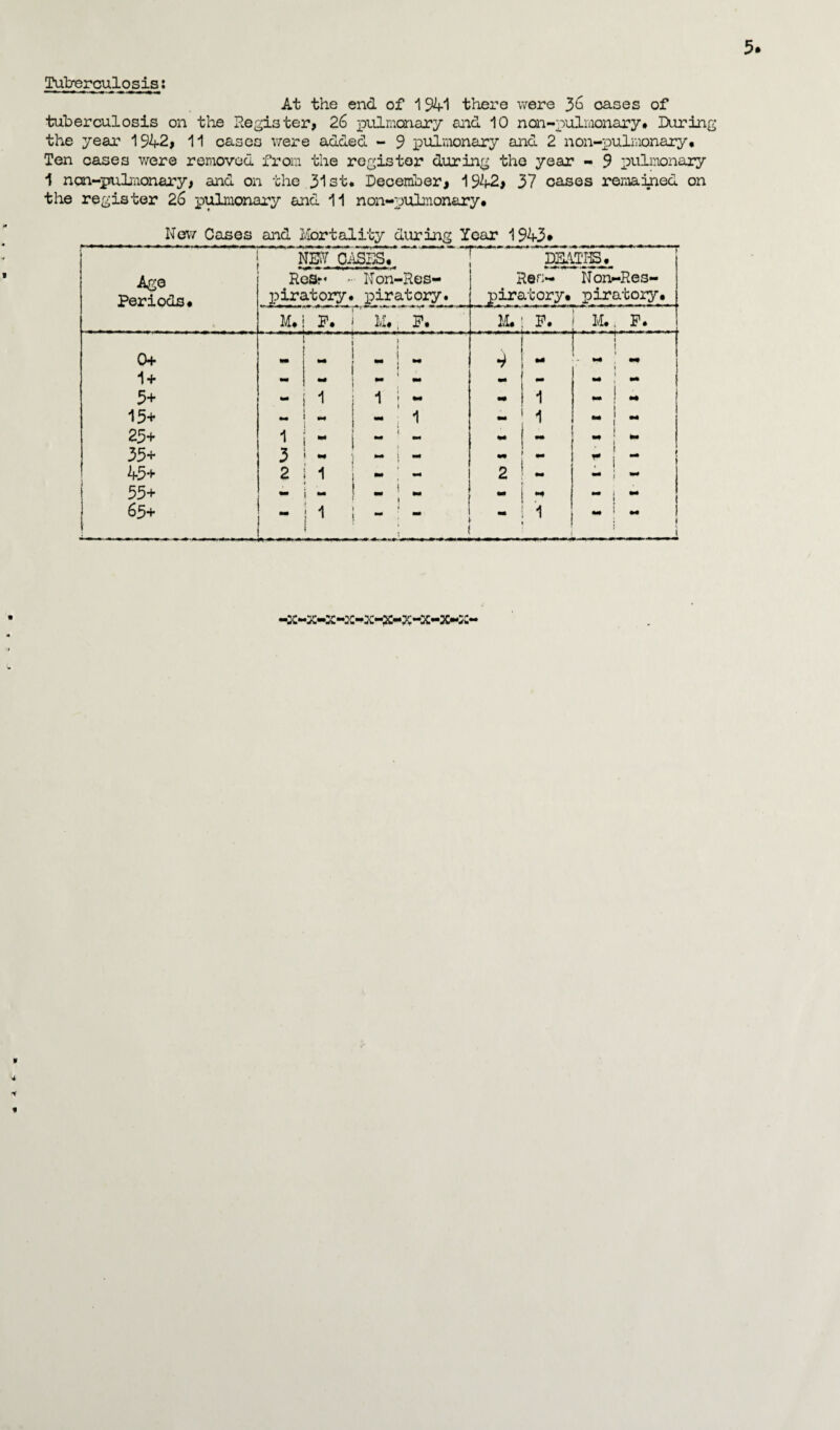 5. Tuberculosis: At the end of 1 941 there were 36 cases of tuberculosis on the Register, 26 pulmonary and 10 ncn-pulmonary# During the year 1942, 11 cases were added - 9 pulmonary and 2 non-pulmonary« Ten cases were removed from the register during the year - 9 pulmonary 1 nan-pulmonary, and on the 31st* December, 1942, 37 cases remained on the register 26 pulmonary and 11 non-pulmonary# New Cases and Mortality during Year 1943* i m• m ————■ »—i ■> » ■»■«»- ■ n# #«'*i m — .#■ w —I # m* .iu#mhh m Age Periods# # NEW CASES# Rear* •• Non-Res- jpiratory. piratory. DEATHS, Her;- Non-Res- piratory# piratory# M# P. M. P. M. P. ' M., P. 0+ ~ j - ! M 4 «• ! 1 *«• mm \ t 1 T 3+ - 1 i ! - •» 1 — — *» ! — 13+ • - i • M 1 -1 - 23+ 1 - i M #•# « M» I mm J mm 35+ 3 - i - mm * - I 45+ 2 1 - 1 - 2 » i J mm 55+ - - ! - - mm { mm 1 65+ - M ** ' - 1 mm mm 1 ! -x-x-x-x-x-x-x-x-x~x-