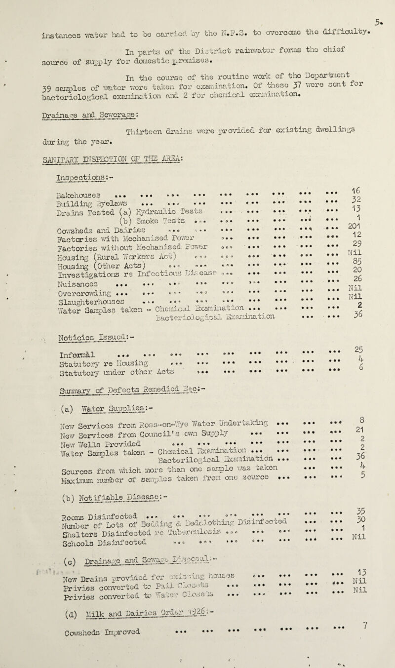 instances water had to he carried by the N.F.3. to overcome the difficulty* In parts of the District rainwater forms the chief source of supply for domestic premises. In the course of the routine work of the Department 39 samples of water were taken for examination. Of these 37 were sent for bacteriological examination and 2 for chemical examination. Drainage and Sewerage: Thirteen drains were provided for existing dwellings during the year. SANITARY INSPECTION OF THZ AREA: Inspections:- <fc • 4 • • • • • • » 9 • * 4 < • • e • 4 4 Bakehouses Building Byelaws Drains Tested (a) Hydraulic Tests (b) Smoke Tests Cowsheds and Dairies *®* Factories with Mechanised Power Factories without Mechanised Power Housing (Rural workers Act) Housing (other Acts) »• Investigations re Infectious Disease Nuisances Overcrowding Slaughterhouse- . Water Samples taken - Chemical Hxamination BacterioJ .ogioal ibcamination • • • • • » 3S « • • i ♦ ^ -4 • • 4 4 0 t T* r • * • t> * * O O a 5 c '* •» 3 4 H ** ♦ « • • • 4 i • e <K 4 • ^ • o c % 9 e 4 « 4 4 «» <1 • 4 # 4 9 3 4 V 4 4 4 4 • 4 • 4 • • 4 • 44 4 4 4 4 4 4 4 4 4 4 4 4 4 4 0 4 4 4 * * 4 4 4 4 4 4 4 4 4 4 4 4 4 4 4 4 4 4 4 4 4 4 4 4 4 4 4 4 4 4 4 • 4 4 4 4 4 • C 4 4 4 4 4»4 4 4 4 4 4 4 4 4 4 4 4 4 4 4 4 4 44 4 4 * 4 4 4 4 4 4 • 4 4 4 4 4 4 4 4 4 4 4 4 4 4 4 4 4 4 4 4 4 4 4 4 4 4 4 4 4 4 4 4 4 4 4 4 4 4 4 4 4 4 4 4 4 4 4 4 4 4 4 4 4 4 4 4 4 4 4 • 4 4 4 4 4 4 4 4 16 32 13 1 201 12 29 Nil 85 20 2 6 Nil Nil 2 36 Noticios Issued:- 4 4 4 on# 0 4 4 4 4 4 4 4 0 4 9 W 3 4 4 4 4 4 4 4 4 4 4 4 4 4 4 4 4 4 4 4 4 4 4 4 4 4 4 4 4 4 Informal Statutory re Housing Statutoiy under other Acts Summary of Defects Rene dled_Jllt.P.*- (a) Water Supplies:- New Services from Ross-on-Wye water Onaer baking New Services from Council’s own Supply ••• New Wells Provided •.. * ** * * * Water Samples taken - Chemical Examination ... Bacterilogical Examination ... Sources from which more than one sample was oaken Maximum number of samples taken from one source 4 4 4 4 4 4 4 4 4 4 4 4 • 44 (b) Notifiable^ Disease:- Rooms Disinfected •**■!*• Number of Lots of Bedding d BedeJotking Disinfected Shelters Disinfected re Tuberculosis •« Schools Disinfected *> 4 t o 3 ♦ » f 4 r t C 4 ♦ 4 • 4 4 4 4 (c) Drainage and Sewage a.t ♦*” New Drains provided for exes •ing houses Id* ivies converted to Pali 0.onsets Privies converted to Water Cm.eseus •• (d) Milk and Dairies Order 1926:- Cov/sheds Improved 4 4 4 4 4 4 4 4 4 4 4 4 4 4 4 4 4 4 $44 C 4 4 4 4# 4 4 4 4 4 4 4 4 4 4 4 4 4 4 4 4 4 • • 4 4 4 4 4 • 44 4 4 4 4 4 4 4 4 4 4 4 4 4 4 4 4 4 4 4 4 4 4 4 4 4 4 4 4 4 4 4 4 4 4 4 4 4 4 4 4 • • 4 4 4 4 4 4 4 4 4 4 4 4 4 4 4 4 4 4 4 4 4 4 4 4 4 4 4 25 4 6 8 21 2 2 36 4 5 35 30 1 Nil 13 Nil Nil