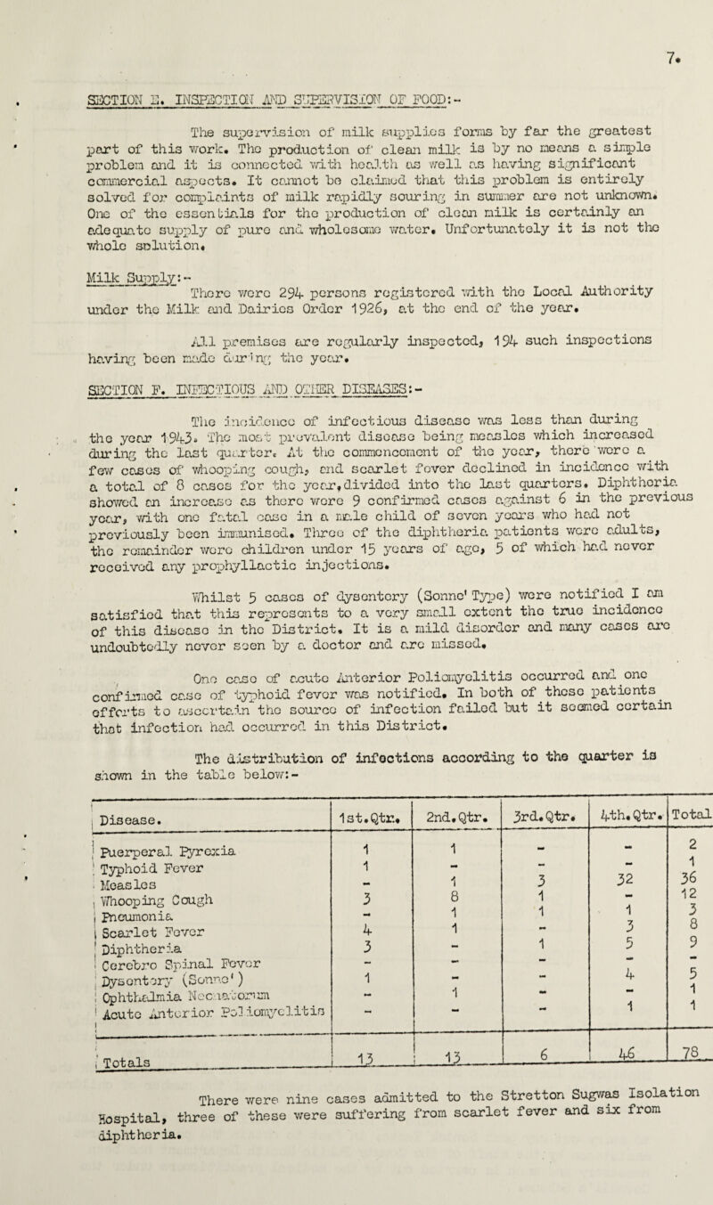 SECTION E. INSPECTION AND 3TIPS?VISI0N OF FOOD;- The supervision of milk supplies forms by far the greatest part of this work. The production of clean milk is by no means a simple problem and it is connected with health as well as having significant commercia.1 aspects. It cannot bo claimed that this problem is entirely solved for complaints of milk rapidly souring in summer are not unknown* One of the essentials for the production of clean milk is certainly an adequate supply of pure and whole some water. Unfortunately it is not the v/hole solution. Milk Supply:» There were 294 persons registered with tho Local Authority under the Milk and Dairies Order 1926, at the end of the year. All premises cere regularly inspected, 194 such inspections having been made during the yce.r. SECTION F. INPBCTIOUS AND OTHER DISEASESt- The incidence of infectious disease wa.s less than during the yean 1943 Tho most prevalent disease being measles which increased during the last quarter. At the commencement of the yean, there were a. few ca.ses of whooping cough? and scarlet fever declined in incidence with a totc.l of 8 ca.scs for the yean,divided into tho last quarters. Diphthoria showed an incrca.se us there were 9 confirmed cases against 6 in the previous year? with one fatal case in a nia.de child of seven years who hex! not previously been immunised. Three of the diphtheria patients were adults, tho remainder wore children under 15 years of age, 5 of which had never received any prophyllactic injections. Whilst 5 cases of dysentery (Sonne1 Type) were notified I am satisfied tha.t this represents to a very small extent the true incidence of this disease in the District. It is a mild disorder and many eases are undoubtedly never seen by a doctor and are missed. One case of acute Anterior Poliomyelitis occurred and one confirmed case of typhoid fever was notified. In both of.these patients. efforts to ascertain the source of infection failed, but it seemed certain that infection had occurred in this District. The distribution of infections according to the quarter is shown in the table below:-