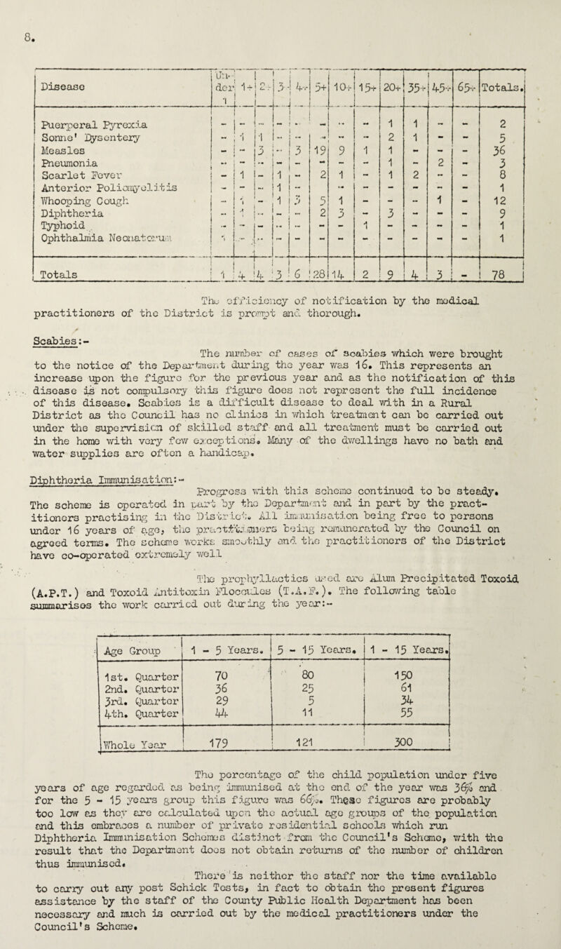 Disease !Tn> dor 1 1 + L_ r> l. r 3 -j 4,- j _J_ 5+ 10+ 15+ 20+ 35+ | 65-, Totals. Puerperal Pyrexia 1 -1~ ► - — - 1 1 — rnm 2 i Sonne' Dysentery - * 1 1 - « l •■rn 2 1 - - 5 Measles *T 3 3 19 9 1 1 - - - 36 Pneumonia •- • ~ - _ - - 1 - 2 - 3 Scarlet Dover - 1 - 1 2 1 - 1 2 mm - 8 Anterior Poliomyelitis - - 14 - - - - - 1 Whooping Cough y i 1 -» * 5 1 ' - - - 1 - 12 Diphtheria - — 2 —r 3 - 3 - - - 9 Typhoid — - - - - 1 - - mm - 1 Ophthalmia Neonatorum *\ - ; — 1 •* mm — 1 Totals _4 j 4. 3, 6 28 14- 2 9 4 ; JU _ I 78 | Thu efficiency of notification by the medical practitioners of the District is prompt anci thorough. Scabies The number cf oases of scabies v/hich were brought to the notice of the Department during the year was 16# This represents an increase upon the figure for the previous year and as the notification of this disease is not compulsory this figure does not represent the full incidence of this disease# Scabies is a difficult disease to deal with in a Rural District as tho Council has no clinics in which treatment can be carried out under the supervision of skilled staff and all treatment must be carried out in the home with very few exceptions# Many of tho dwellings have no bath and water supplies are often a handicap. Diphtheria Immunisation;- Progress with this scheme continued to be steady# The scheme is operated in part by the Department and in part by the pract¬ itioners practising in the District* All immunisation being free to persons under 16 years of age, tho practitioners being remunerated by the Council on agreed terms. The scheme works smoothly and the practitioners of the District have co— operated extremely well The propbylluctics used are Alum Precipitated Toxoid (A.P.T.) and Toxoid Antitoxin ploccules (T.A.P. )• The following table summarises the work carried out during the year;- , g . 1 Age Group ■-———--- 1-5 Years. 5-15 Years. 1-15 Yeaxs. 1st# Quarter 70 4 80 150 2nd. Quarter 36 25 61 3rd. Quarter 29 5 34 4th. Quarter 44 11 55 (Whole Year 179 121 ,m. .. - ■ ■.- 300 ■- .. ^ — . .i— - —.* Tho percentage of the child population under five years of age regarded as being immunised at the end of the year was 3670 and for the 3-15 years group this figure was 66fo* These figures are probably too low as they are calculated upon the actual age groups of tho population and this embraces a number of private residential schools which run Diphtheria Immunisation Schemes distinct from the Council’s Scheme, with the result that the Department docs not obtain returns of the number of children thus immunised. There is neither the staff nor the time available to carry out any post Schick Tests, in fact to obtain the present figures assistance by the staff of the County Public Health Department has been necessary and much is carried out by the me diced, practitioners under the Council’s Scheme#