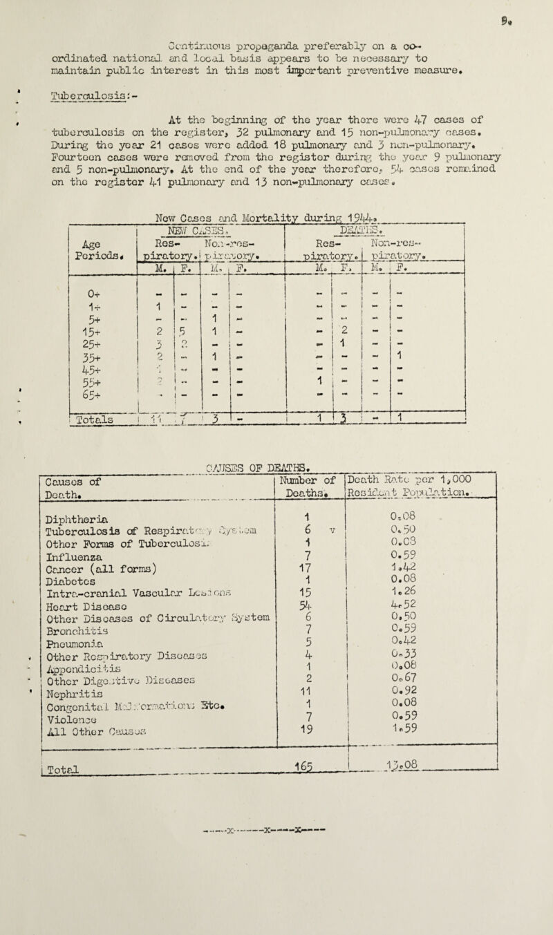 Continuous propoganda preferably on a co¬ ordinated national!, and local basis appears to be necessary to maintain public interest in this most important preventive measure* Tuberculosis:- At the beginning of the year thore were 47 cases of tuberculosis on the register* 32 pulmonary and 15 non-pulmonary oases. During the year 21 cases were added 18 pulmonary end 3 non-pulmonary. Fourteen cases were removed from the register during; the year 9 pulmonary end 5 non-pulmonary* At the end of the year therefore. 54 casos remained on the register 41 pulmonary end 13 non-pulmonary ernes- Nov/ Genes and Mortality during 1944-»_ Age Periods« NEW CASES* Ros- Non-.ros- piratory*! piraao:ty. Jill Res¬ piratory* PUS* Non-res- piratory. M. F. M* . 1 1 mm mm F. M* , F. M. F. 0+ 1 *r 5+ 15+ 25+ 35+ 45+ 55+ 65+ 1 2 .> 9 / 1 •• M »■> 5 0 4. * 1 mm mm mm mm r ; 1 1 i i 1 1 1 t- 1 M t-1 - 2 1 mm I I - - - - Mi l _ ■ 1 mm mm Totals ill 7 1 3 1 1 Ll. - 1 C/JJSBS OF DEATHS* Causes of Death* Number of Deaths* Death Rate per 1*000 Resident Population* Diphtheria 1 0=08 Tuberculosis of Respiratory C.ysi.em 6 v o* 50 Othor Forms of Tuberculosa. 1 0*C8 Influenza 7 0.59 Cancer (all forms) 17 1,42 Diabetes 1 0.08 Intra-cranial Vascular Lesions 15 1 e 26 Hoart Discaso 54 4r52 Other Diseases of Circulatory System 6 0,50 Bronchitis 7 0.59 Pneumonia 5 0*42 Other Respiratory Diseases 4 0«33 Appondicitis 1 0.06 r\ Other Digestive Diseases 2 0*67 Nephritis 11 o* 92 | Congenital M:J'creations Etc* 1 0*08 Violence 7 0.59 All Other Causes 19 1«59 i Total . ±6J>- 15*08 -x-X——X-