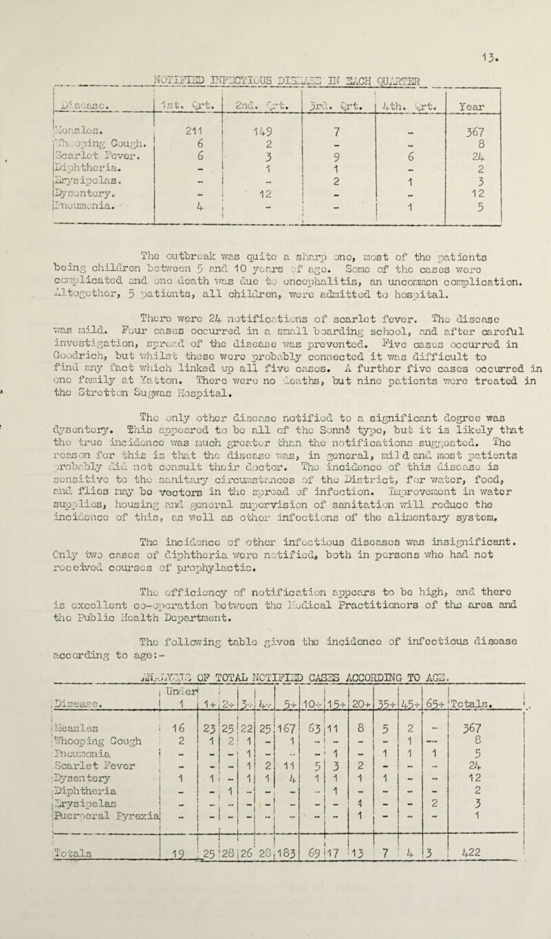 NOTIFIED INFECTIOUS DISH A3E HI EACH QUARTER 1 . so as Co 1st. Qrt. 2nd. Qrt. 3rd. Qrt. 4th. Qrt. Year Measles. 211 149 7 367 '.Thv oping Gough. 6 2 — — 8 Scarlet Fever. 6 3 9 6 24 Diphtheria. 1 1 — 2 Erysipelas. - 2 1 3 Dysentery. - 12 12 Pneumonia. 4 - i 5 The outbreak was quite a sharp one, most of the patients being children between 5 and 10 years of age. Some of the cases were complicated and one death was due to encephalitis, an uncommon complication. Altogether, 5 patients, all children, were admitted to hospital. There were 24 notifications of scarlet fever. The disease was mild. Pour cases occurred in a small boarding school, and after careful investigation, spread of the disease was prevented. Pive cases occurred in Goodrich, but whilst these wore probo.bly connected it was difficult to find any fact which linked up all five cases. A further five cases occurred in one family at Yatton. There were no deaths, but nine patients were treated in the Streiton Sugyvas Hospital. The only other disease notified to a significant degree was dysentery. This e.ppearod to be all of the Sonnl typo, but it is likely that the true incidence was much greater than the notifications suggested. The reason for this is that the disease was, in general, mil d and most patients probably did not consult their doctor. The incidence of this disease is sensitive to the sanitary circumstances of the District, for water, food, and flics nay bo vectors in the spread of infection. Improvement in water supplies, housing and general supervision of sanitation will reduce the incidence of this, as well as other infections of the alimentary system. The incidence of other infectious diseases was insignificant. Only two cases of diphtheria were notified, both in persons who had not received courses of prophylactic. The efficiency of notification appears to be high, and there is excellent co-operation between the Medical Practitioners of the area and the Public Health Department. The following table gives the incidence of infectious disease according to age:- AM-JAWJS OP TOTAL NOTIFIED GASPS ACCORDING TO AGP. • Disease. Under 1 i + 2+ 5* 4-.- 5+ 10-:- £ t 20+ 35+ 45+ 65+ Totals. ' j jMeasles 16 23 25 22 25 167 ■ 1 63 11 8 5 2 ' 367 :Whooping G ough 2 1 2 1 — 1 - - 1 — 8 Pneumonia - 1 — ... 1 1 1 1 5 Scarlet Fever — - — 1 2 11 5 3 2 *“* - 24 :Dysentery 1 1 — 1 1 4 1 1 1 1 - - 12 1Diphtheria — 1 — — — - 1 - - - - 2 iErysipelas - “ — — •M 2 3 jPuerperal Pyrexia ! • m - - — _ ’ — — 1 — — 1 1 j .Totals 25 i 28126 N'V CO CD OJ i 1 69 117 13 7 4 3 422