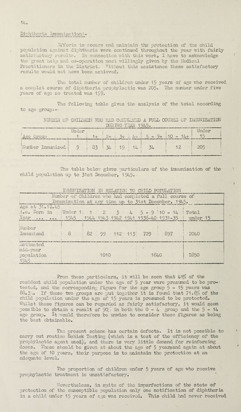 Diphtheria immunisation«- Efforts to secure and maintain the protection of the child population against diphtheria were continued throughout the year with fairly satisfactory results. In connection with this work, I have to asknowledge the great help and co-operation most willingly given by the Medical Practitioners in the District. without this assistance these satisfactory results would not have been achieved. The total number of children under 15 years of age who received a complet course of diphtheria prophylactic was 205. The number under five years of ago so treated was 159. The following table gives the analysis of the total according to age group:- NUMBER OP CHILDREN WHO HAD COMPLETED A PULL COURSH CP IMMUNISATION DURING YEAR 194-5. Age Group Under 1 i 1 + 1 2+ t . . 3+ 4+ On 1 VO + r v 0 i + 1 Under 15 Number Immunised j 1 9 i 83 T i 34 19 14 34 i 12 205 I The table below gives particulars of the immunisation of the child population up to 31st December, 1945* IMMUNISATION IN RELATION TO CHILD POPULATION Number of Children who had completed a full course of Immunisation at any time up to 31st December, 1945. 'Age at 31.12.45 : ,i.e. Bom in ; Under 1 1 2 3 4 5-910- 14' Total Tear ..1 1945 1944 1943 1942 1941 1936-40 1931-35 1 under 15 Number Immunised ■ 1 . ! 1 8 82 99 112 113' 729 897 1 2040 Estimated mid-year population 1945 • 1010 : 1840 2850 1 Prom these particulars, it will be seen that 41$ of the resident child population under the age of 5 year were presumed to be pro-- tectod, and the corresponding figure for the age group 5-15 years was 88.34. If these two groups are put together it is found that 71.6$ of the child population under the age of 15 years is presumed to be protected. Whilst these figures can be regarded as fairly satisfactory, it would seem possible to obtain a result of 90$ in both the 0-4 group and tho 5-14 age group. It would therefore be unwise to oonsider these figures as being the best obtainable. Tho present scheme has certain defects. It is not possible to carry out routine Schick Testing (which is a tost of the efficiency of the prophylactic agent used), and there is very little demand for reinforcing doses. These should be ^iven at about the age of 5 years and again at about the age of 10 years, their purpose is to maintain the protection at an adequate level. The proportion of children under 5 years of age who receive prophylactic treatment is unsatisfactory. Nevertheless, in spite of the imperfections of the state of protection of the susceptible population only one notification of diphtheria in a child under 15 years of ago was received. This child load never received