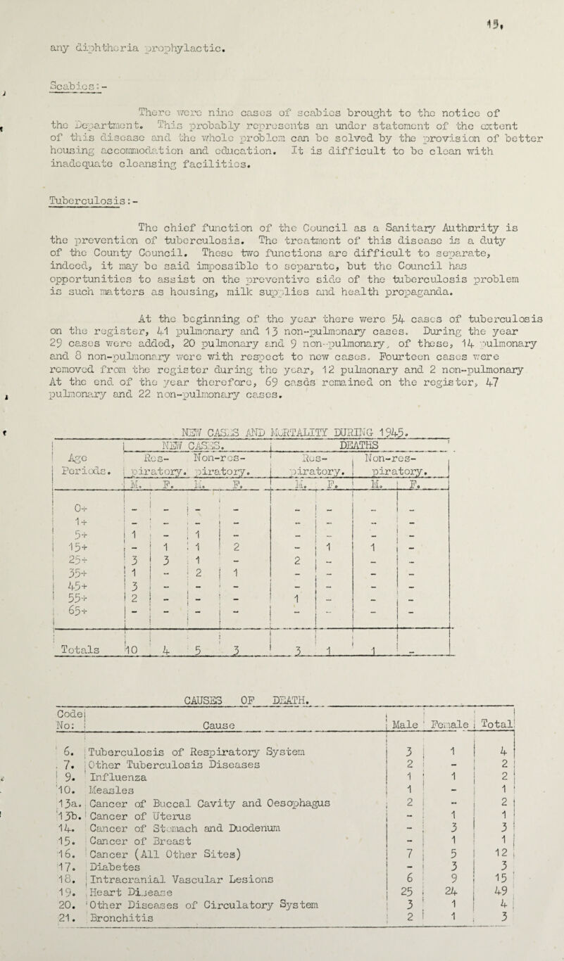 any diphtheria prophylactic. Scabies: - There were nine cases of scabies brought to the notice of the Department, This probably represents an under statement of the extent of this disease and the whole problem can be solved by the provision of better housing accommodation and education. It is difficult to be clean with inadequate cleansing facilities. Tuberculosis:- The chief function of the Council as a Sanitary Authority is the prevention of tuberculosis. The treatment of this disease is a duty of the County Council. These two functions are difficult to separate, indeed, it may be said impossible to separate, but the Council has opportunities to assist on the preventive side of the tuberculosis problem is such matters as housing, milk supplies and health propaganda. At the beginning of the year there were 54 cases of tuberculosis on the register, 41 pulmonary and 13 non-pulmonary cases. During the year 29 cases were added, 20 pulmonary and 9 non--pulmonary, of these, 14 pulmonary and 8 non-pulmonary were with respect to new cases. Fourteen cases were removed from the register during the year, 12 pulmonary and 2 non-pulmonary At the end of the year therefore, 69 cases remained on the register, 47 pulmonary and 22 non-pulmonary cases. NEW CASAS AND MORTALITY DURING- 1945* NEW CASES._4_DEATHS Age Periods. Ros- S piratory. N on- pira ros- tory. ~Q r cj *, piratory. Non-res¬ piratory. j IvL F. Li. F. i/i 9 F. . . M...... 1 0 fp 0+ 1 ! “ . ; 1 - 1 + 1 , - — - - 5+ ! 1 1 * 1 — - —  15+ i “ 1 : 1 2 - 1 2^+ ! 3 3 1 2 — 35+ i 1 1 u 1 2 1 _ — — 45+ ! 3 _ i — - — 55+ 12 1 _ - 1 — 65+ 1 ^ 4— |  “ — — -—1 ! ; ; ! j Totals 10 ,4 5_J_1 3 1_1 CAUSES OF DEATH. Code No: Cause Male Female I Total; 6. Tuberculosis of Respiratory System 3 i 1 4 • 7. Other Tuberculosis Diseases 2 2 ! 9. Influenza 1 ! 2 '10. Measles 1 1 ! 13a. Cancer of Buccal Cavity and Oesophagus 2 i 2 '13b. Cancer of Uterus 1 1 14. Cancer of Stomach and Duodenum t 3 3 15. Cancer of Breast - ! 1 1! 16. Cancer (All Other Sites) 7 i 5 12 j 17. Diabetes - i } 3 3 18. ;Intracranial Vascular Lesions 6 9 15 1 19. ; Heart Disease 25 j 24 49 20. ‘Other Diseases of Circulatory System 3 : 1 4 | 21. I Bronchitis 2 1 1 3