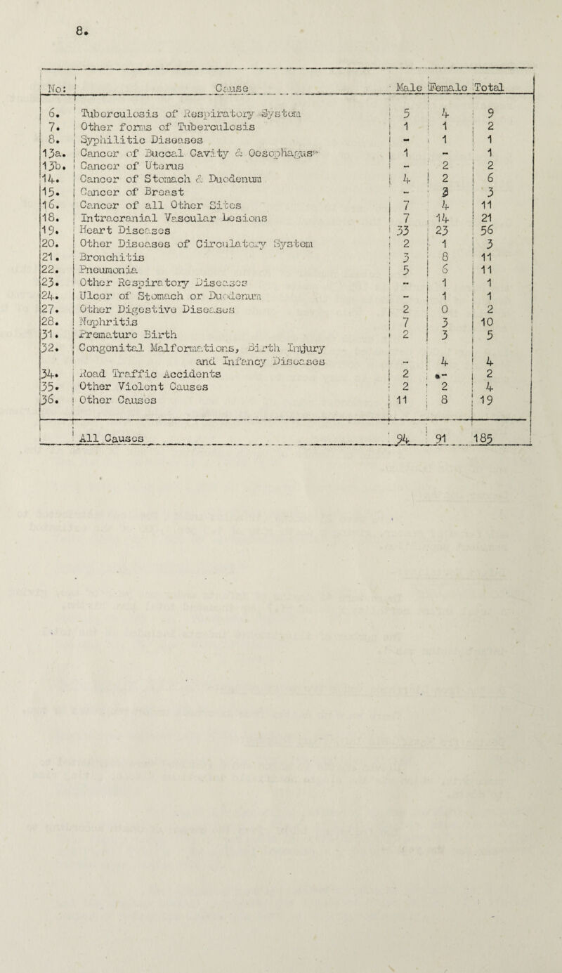 j No: * ! Cause t Male iPemale Total 6. r~ - ....- ■ -. Tuberculosis of Respiratory System 5 • 4 9 7. Other forms of Tuberculosis 1 1 2 8* Syphilitic Diseases i 1 1 13a. Cancer of Buccal Cavity cl Oesophagus^ 1 - 1 15b. Cancer of Uterus - 2 2 14. Cancer of Stomach cl Duodenum 4 2 6 15. Cancer of Breast - 3 3 16. Cancer of all Other Sites 7 4 11 18. Intracranial Vascular Lesions 7 14 21 19. Heart Diseases 33 23 56 20. Other Diseases of Circulatory System 2 1 3 21. Bronchitis 3 8 11 22. Pneumonia 5 6 11 23. Other Respiratory Diseases 1 1 24. Ulcer of Stomach or Duodenum - 1 1 27. Other Digestive Diseases 2 0 2 28. Nephritis 7 3 10 31. Premature Birth 2 3 5 32. Congenital Malformations, Birth Injury • and Infancy Diseases — 4 4 34. Hoad Traffic Accidents 2 *- 2 35. Other Violent Causes 2 2 4 36. Other Causes 11 8 i . I - . - - l 19 ' ■ All Causes 94 | 91 185