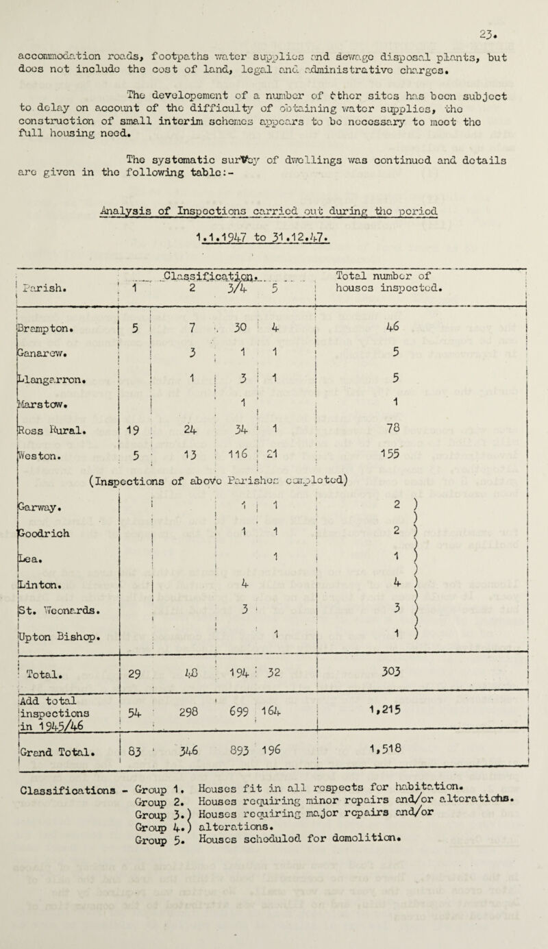 accommodation roads, footpaths water supplies end sewage disposal plants, but does not include the cost of land, legal and administrative charges• The developement of a number of bthcr sites has been subject to delay on a.ccount of the difficulty of obtaining water supplies, the construction of small interim schemes appears to be necessary to meet the full housing need. The systematic surVoy of dwellings was continued and details are given in the following table Analysis of Inspections carried out during the period 1,1,1947 to 31.12.47. larish. 1. Class if icatj.0Q. 2 3A ...... -. . , » 1 Total number of houses inspected. - f i ._ . . | ; ' l Brampton, i 5 \ 7 •. I 30 1 1 '» 4 i 1 i 46 1 i i Ganarew. • 3 ' < 1 1 1 ! 5 i j Llangarron. ! 1 ! ! i 3 1 1 5 1 1 f Marstow. 1 ! » 1 ' f i 1 Ross Rural, 19 24 34 1 1 78 Weston. 3 ; 13 1 116 : 21 155 . (inspecti ons of above • Parishes completed) Garway. i 1 » < • , ; 1 i 1 2 ) ) 2 ) ) * Goodrich i 1 ; 1 Lea. ! ! i ! i 1 1 5 ) ) i (Linton. * 4 1 |st. Weonards. | * 1 j 3 ‘ 3 ) 1 jUpton Bishop. 1 t 1 1 ) ] 1 Total. 1 29 1.-0 194 : 32 303 • ;Add total ‘inspections jin 1943/46 54 * 298 i 699 } 164 1,215 _ 1 j Grand Total. 83 3b6 393 196 1,518 - Classifications - Group 1. Group 2. Group 3•) Group 4«) Group 5* Houses fit in all respects for habitation. Houses requiring minor repairs and/or alterations. Houses requiring major repairs and/or alterations. Houses schodulod for demolition.