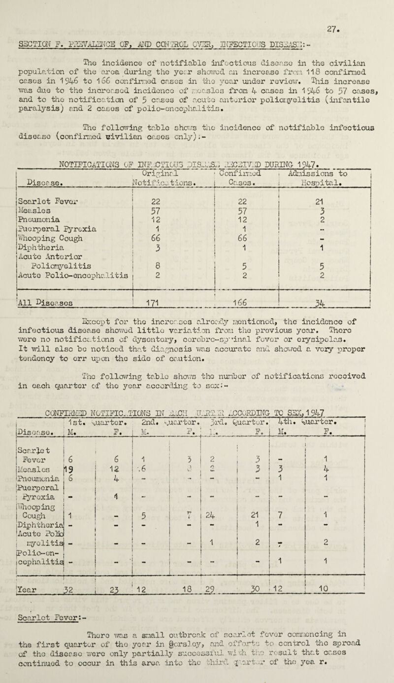 SECTION F. P?uSVAL-ITOE OF, AND CONTROL OVER, E'lPECTIOIJS DISEASE The incidence of notifiable infectious disease in the civilian population of the area during the yecr showed an increase fron 118 confirmed cases in 1946 to 166 confirmed cases in the year under review. This increase was due to the increased incidence of measles from 4 cases in 1946 to 57 cases, and to the notification of 5 cases of acute anterior polior.yelitis (infantile paralysis) end 2 cases of polio-encephalitis. The following table shows the incidence of notifiable infectious disease (confirmed civilian cases only);- NOTIFICATIONS OF INFECTIOUS DISEASE FEiCEIVED DURING- 1947. Disease. Original Notifications. Conf imod Cases. Admissions to Hospital. Scarlot Fever 22 22 21 Measles 57 57 3 Pneumonia 12 12 2 Puerperal pyrexia 1 _ i Whooping Cough 66 66 Diphtheria Acute Anterior 3 1 i Poliomyelitis 8 5 5 Acute Polio-encephalitis 2 2 2 . . .. . * All Diseases 171 166 54 Except for the increases already mentioned, the incidence of infectious disease showed little variation from the previous year. There were no notifications of dysentery, cerebrc-sp*tinal fever or erysipelas. It will also be noticed that diagnosis was accurate and showed a very proper tendency to err upon the side of caution. The following tabic shov,rs the number of notifications received in each quarter of the year according to sex: - Disease. 1st. Quarter. M. F. 2nd. quarter. M. F. 3rd. Quarter. ,1;._54 4th. Quarter. M. F. Scarce t Fever 6 6 3 3 1 Measles [19 12 -.6 8 - 3 3 4 Pneumonia 6 4 - ■‘/* - 1 (Puerperal Pyrexia mm A — - .... - — Whooping Cough 1 5 Tf l 24 21 7 1 Diphtheria - - - - 1 •• i Acute Fold myelitis - - 1 2 i 2 [Polio-en- 1 _ 1 jcephalitis 1 - - • .. . “ _ (Year 32 23 12 18 29 30 12 10 Scarlet Fever There was a small outbreak of scarlet fever commencing in the first quarter of the year in gersloy, and efforts to control the spread of the diseo.se 7/ere only partially successful wi-ch tno result that cases continued to occur in this area into the bhircl j'.artor of the yea r.